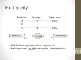 Professor Manage Department
P1 r1 D001
P2
P3 r2 D002
• Each Professor may manage 0 to 1 department,
• Each Department should be managed by only one Professor .
Multiplicity
15
Professor Department
manage
(0,1) (1,1)
1 1
 