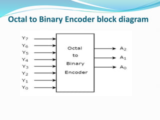 Octal to Binary Encoder block diagram
 