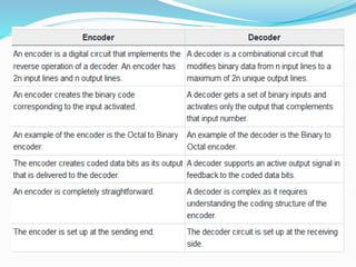 Lecture 8 Decoders & Encoders (combinational circuits)