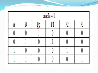Lecture 8 Decoders & Encoders (combinational circuits)