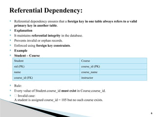Referential Data Examples Lecture 8 Dependencies Normalization - Copy (1).pptx