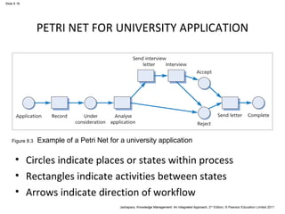 Figure 8.3 Example of a Petri Net for a university application 
Jashapara, Knowledge Management: An Integrated Approach, 2nd Edition, © Pearson Education Limited 2011 
Slide 8.16 
PETRI NET FOR UNIVERSITY APPLICATION 
• Circles indicate places or states within process 
• Rectangles indicate activities between states 
• Arrows indicate direction of workflow 
 