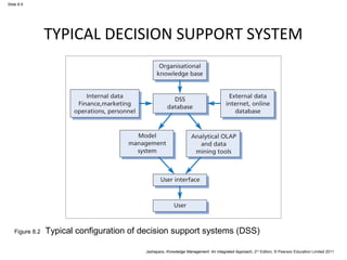 Jashapara, Knowledge Management: An Integrated Approach, 2nd Edition, © Pearson Education Limited 2011 
Slide 8.9 
TYPICAL DECISION SUPPORT SYSTEM 
Figure 8.2 Typical configuration of decision support systems (DSS) 
 