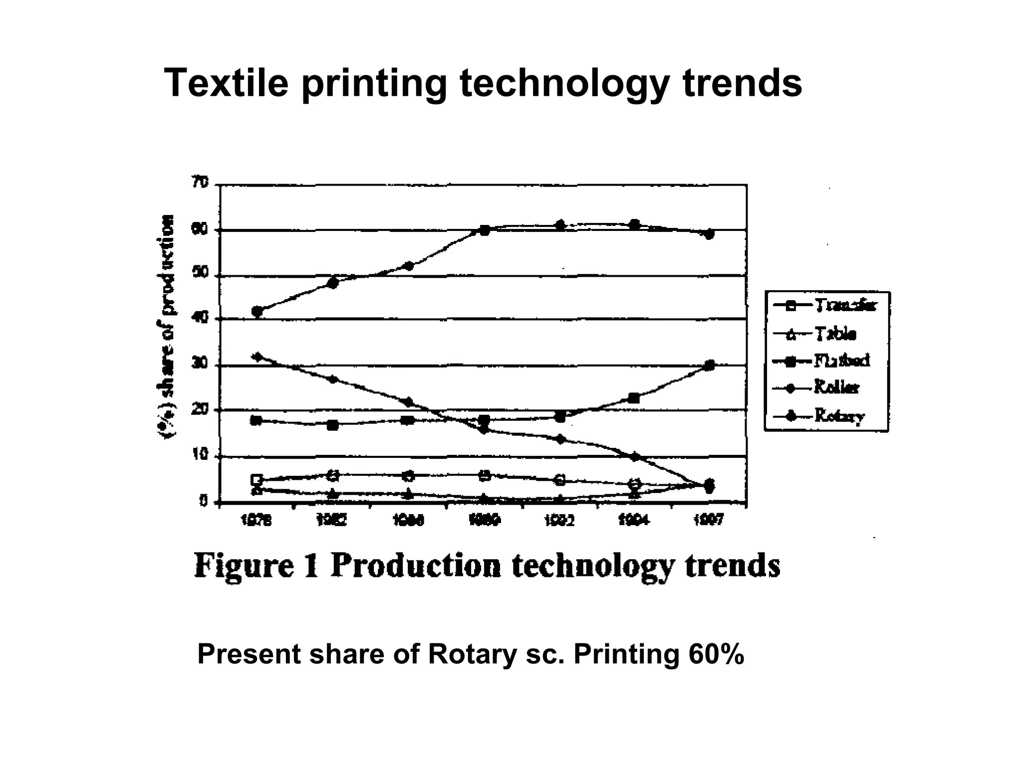 Textile printing technology trends Present share of Rotary sc. Printing 60% 