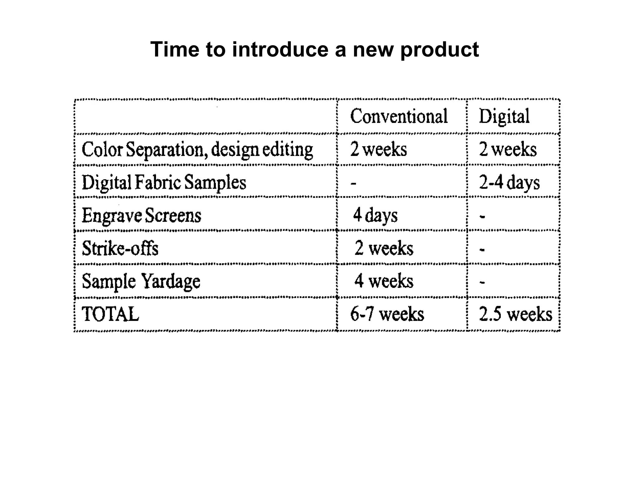 Time to introduce a new product  