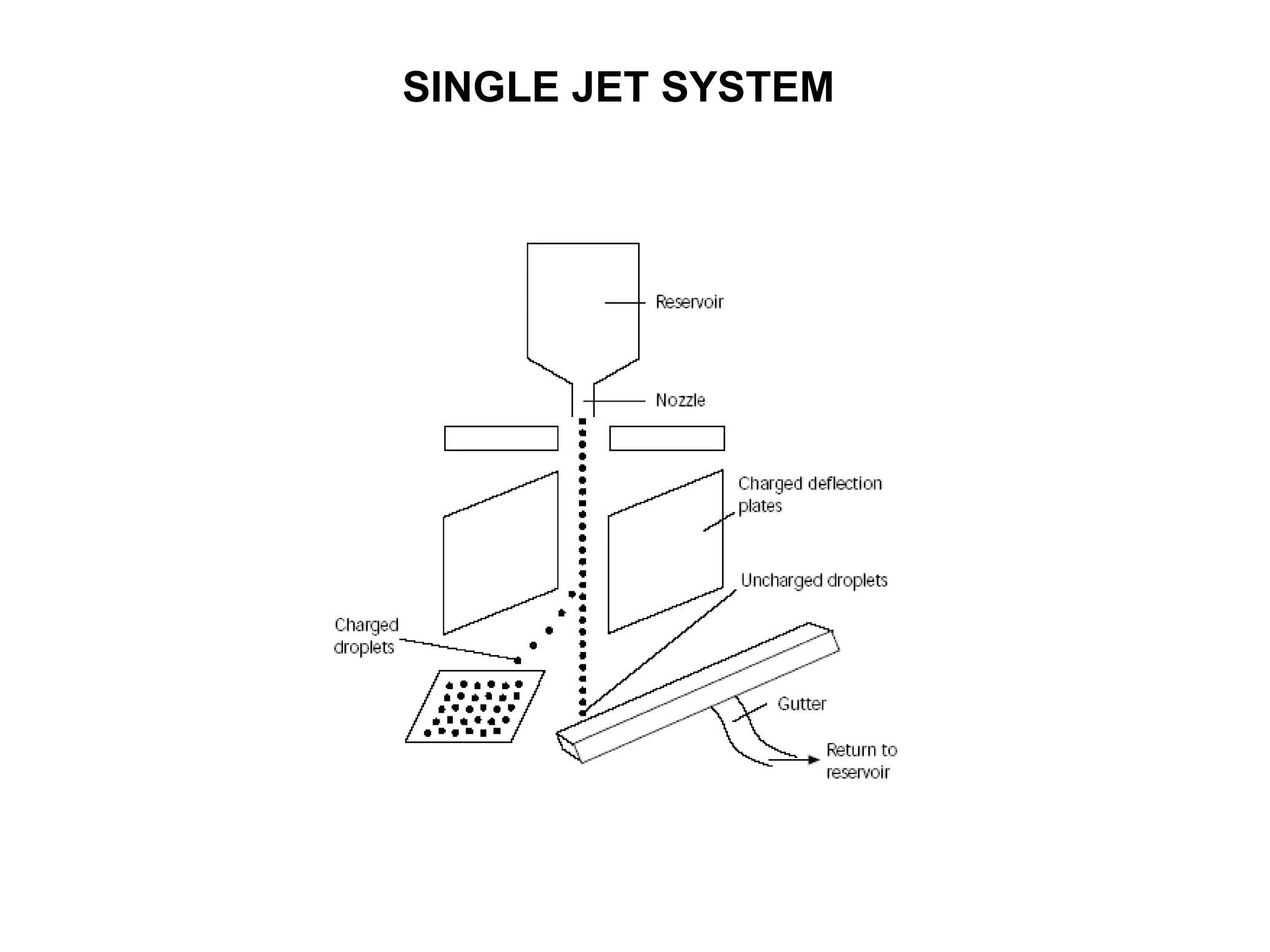 SINGLE JET SYSTEM  
