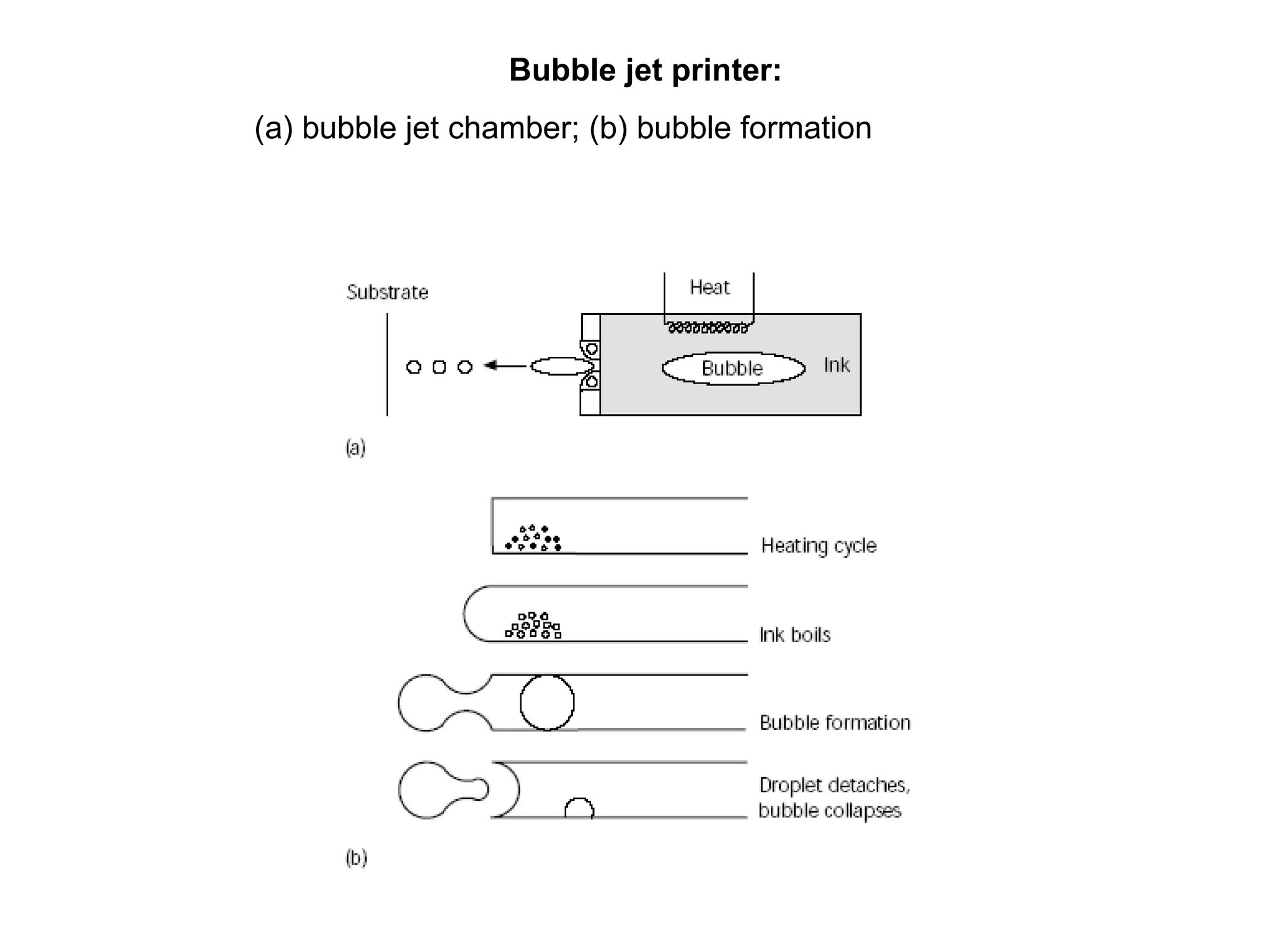 Bubble jet printer: (a) bubble jet chamber; (b) bubble formation 