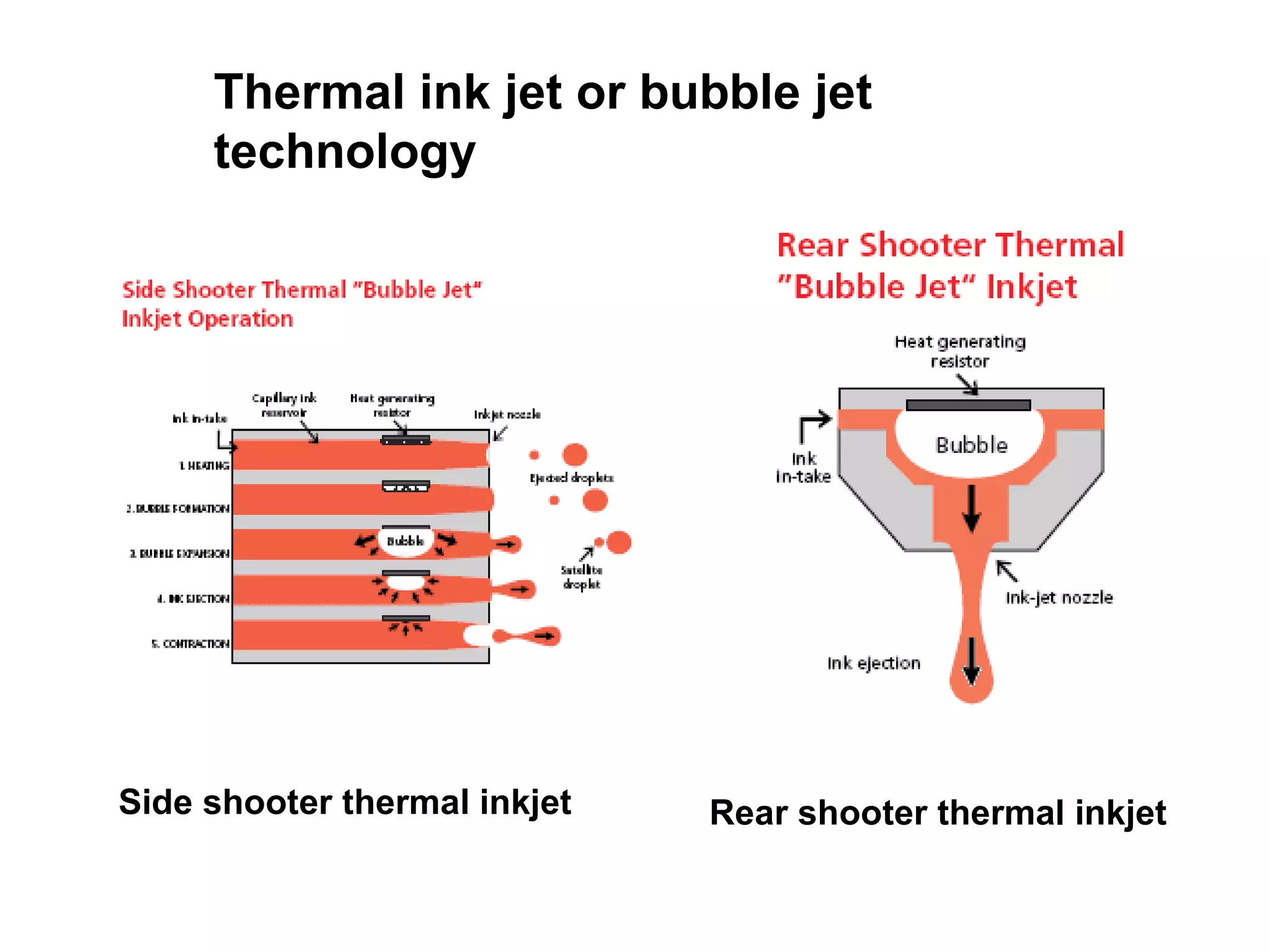Thermal ink jet or bubble jet technology Side shooter thermal inkjet  Rear shooter thermal inkjet  