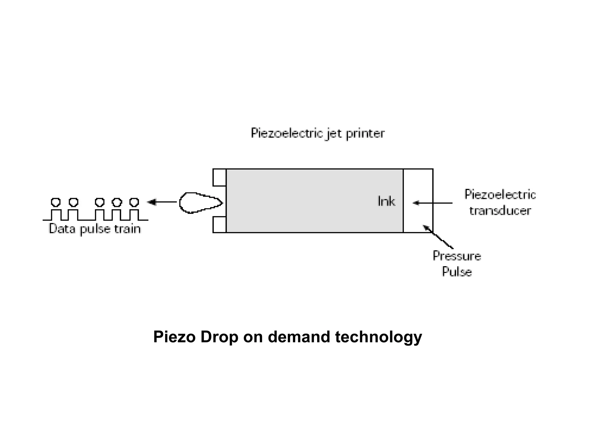Piezo Drop on demand technology  