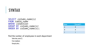 SYNTAX
SELECT column_name(s)
FROM table_name
WHERE condition
GROUP BY column_name(s)
ORDER BY column_name(s);
find the number of employees in each department
Select dno, count (*)
From employee
Group by dno ;
Dno Count(*)
4 3
5 4
1 1
 