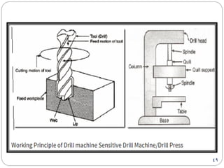 Lecture 8 drilling machine | PDF