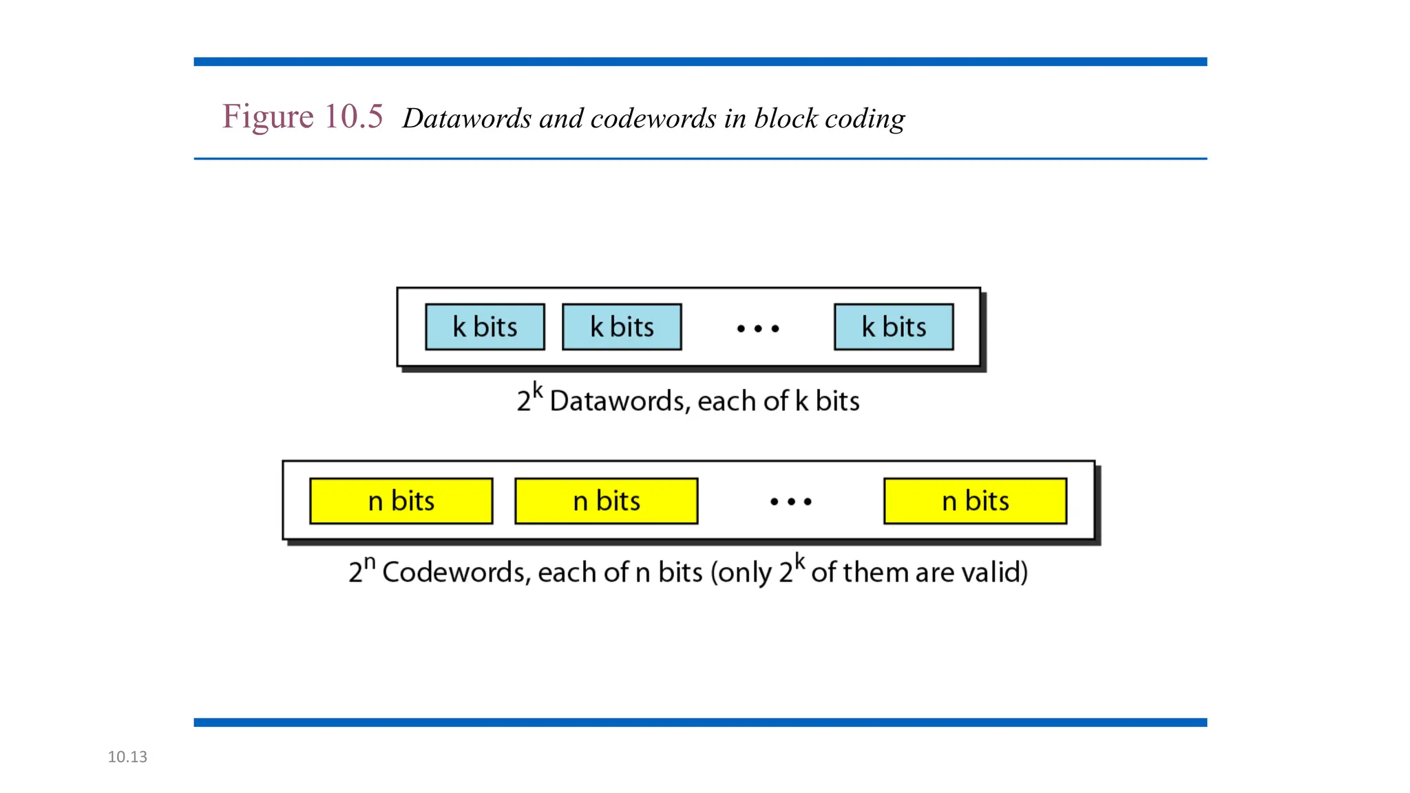 10.13
Figure 10.5 Datawords and codewords in block coding
 
