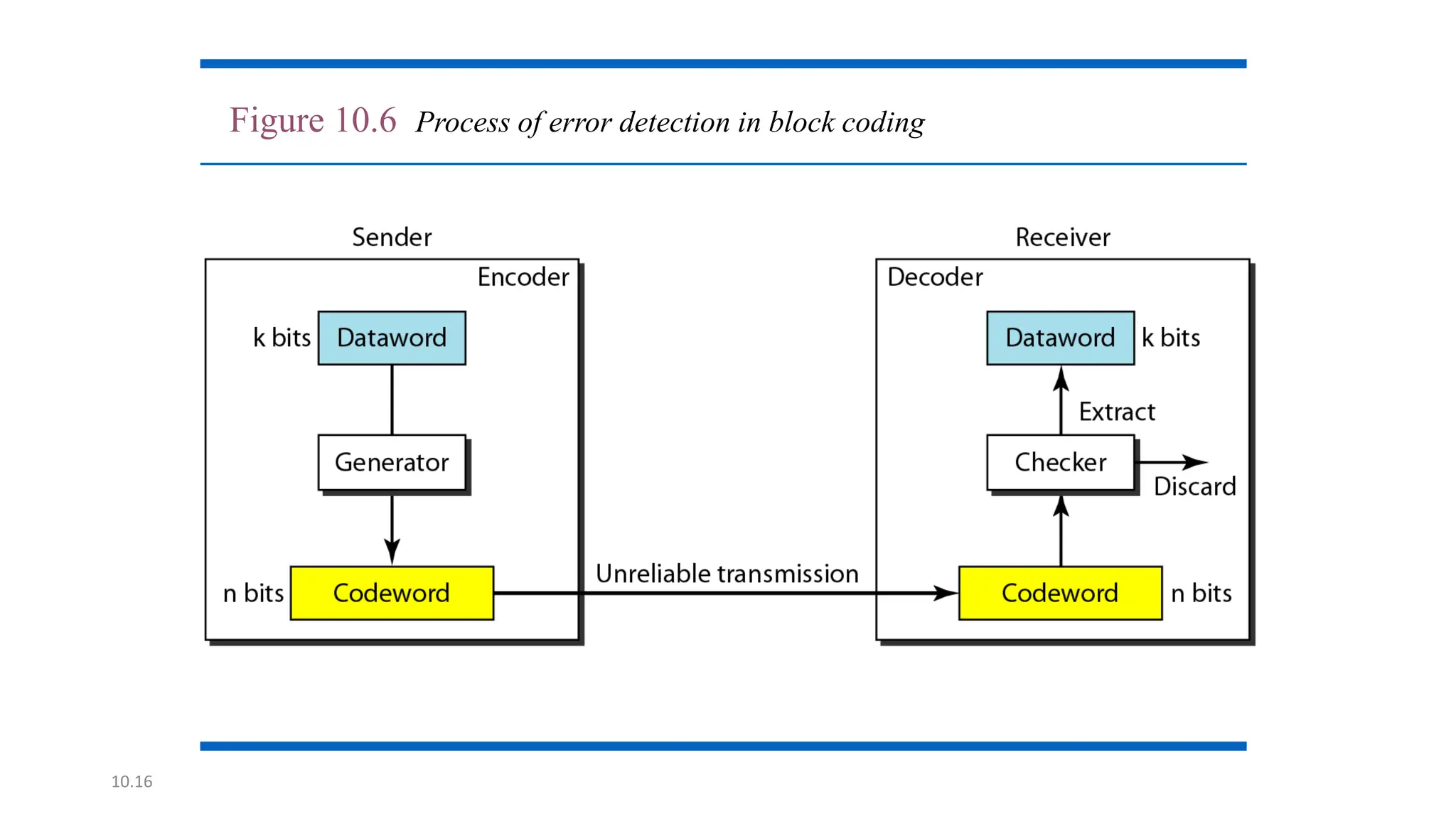 10.16
Figure 10.6 Process of error detection in block coding
 