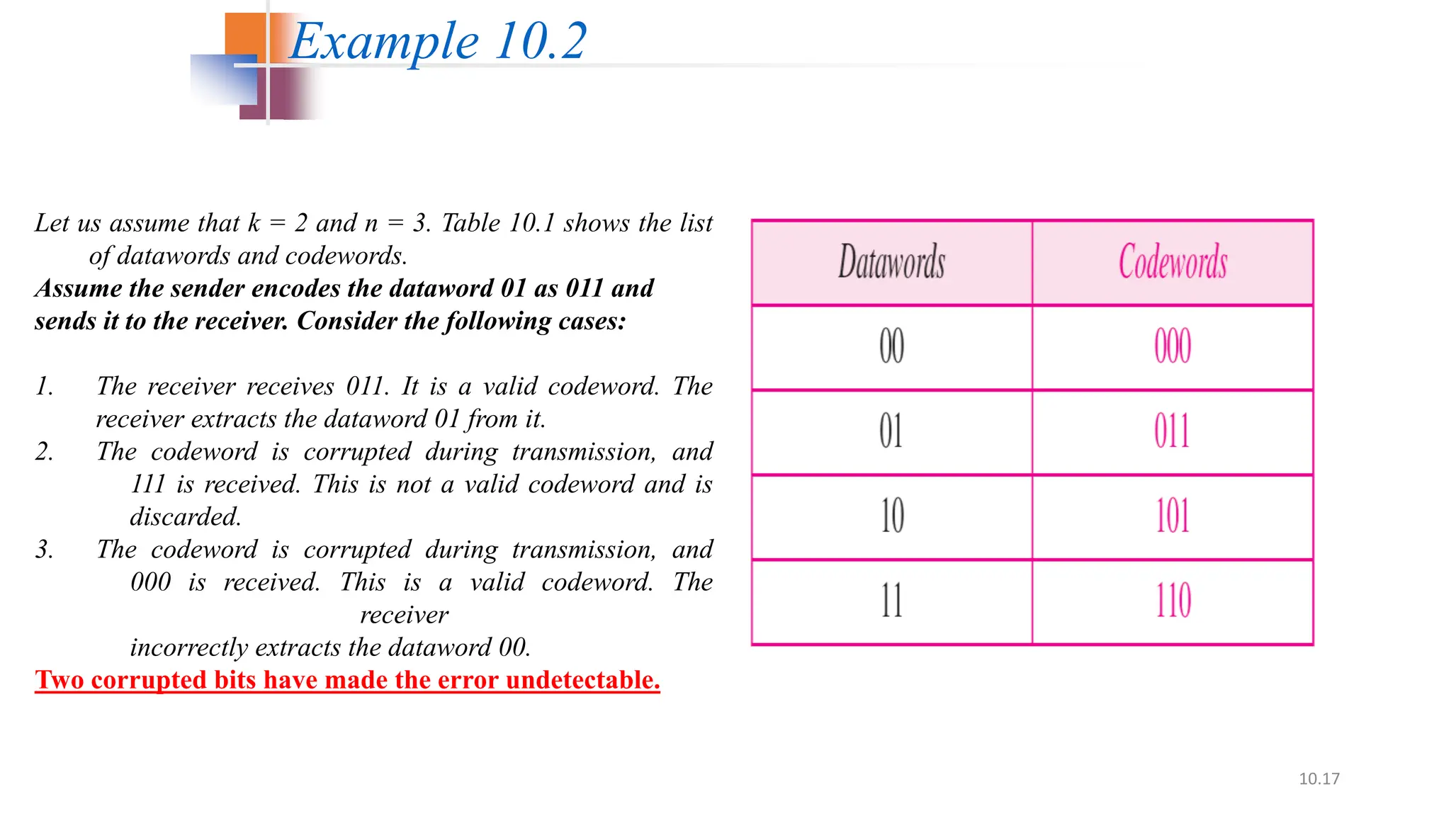 10.17
Let us assume that k = 2 and n = 3. Table 10.1 shows the list
of datawords and codewords.
Assume the sender encodes the dataword 01 as 011 and
sends it to the receiver. Consider the following cases:
1. The receiver receives 011. It is a valid codeword. The
receiver extracts the dataword 01 from it.
2. The codeword is corrupted during transmission, and
111 is received. This is not a valid codeword and is
discarded.
3. The codeword is corrupted during transmission, and
000 is received. This is a valid codeword. The
receiver
incorrectly extracts the dataword 00.
Two corrupted bits have made the error undetectable.
Example 10.2
 
