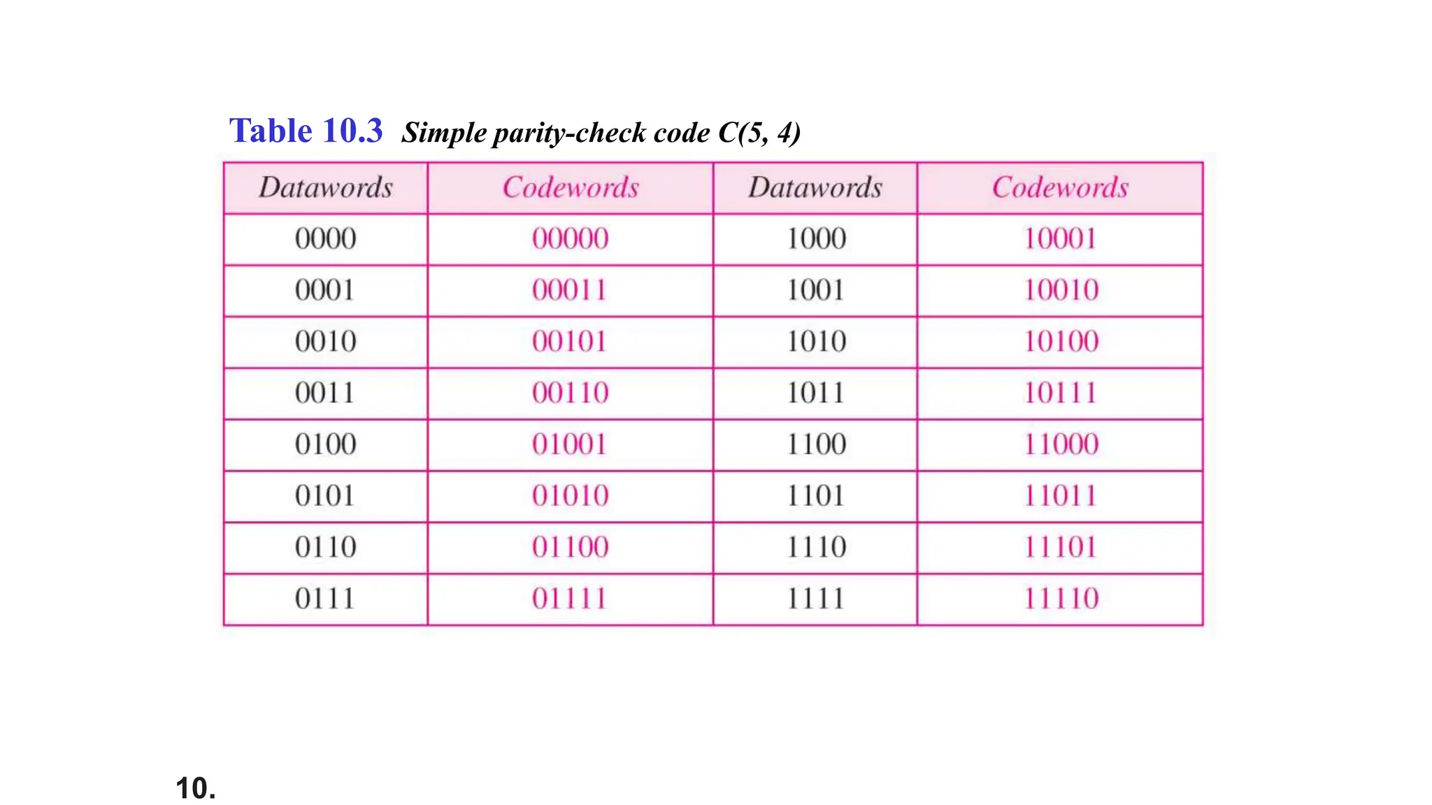 10.
Table 10.3 Simple parity-check code C(5, 4)
 