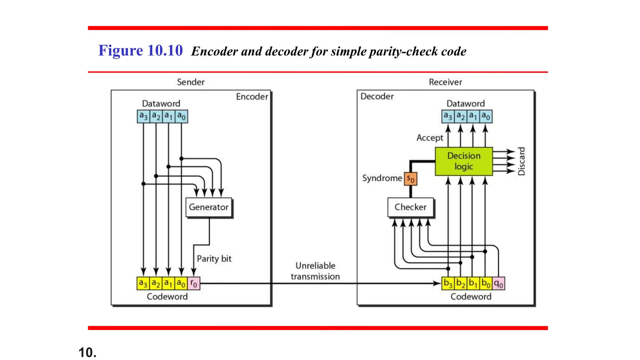 10.
Figure 10.10 Encoder and decoder for simple parity-check code
 