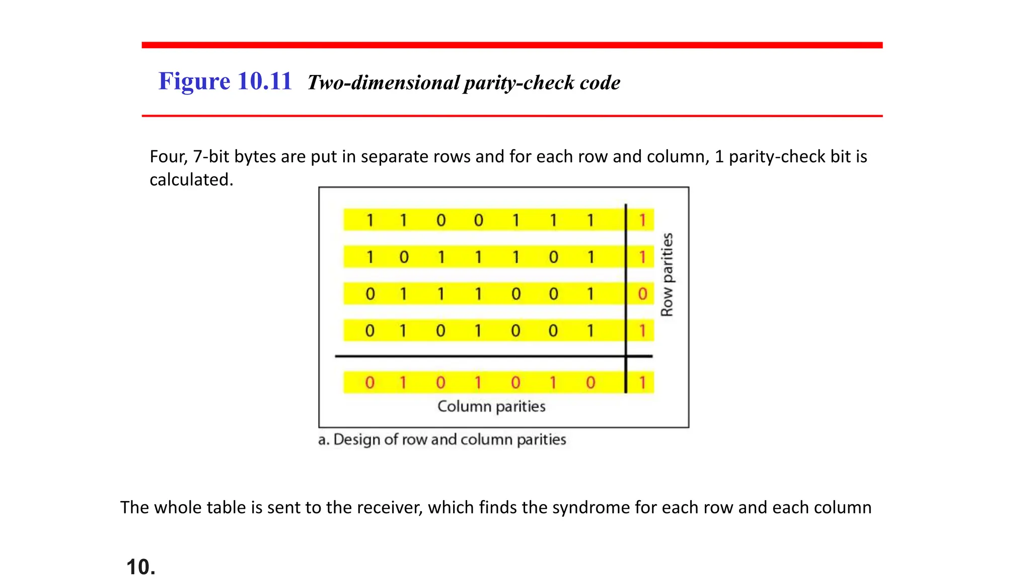 10.
Figure 10.11 Two-dimensional parity-check code
Four, 7-bit bytes are put in separate rows and for each row and column, 1 parity-check bit is
calculated.
The whole table is sent to the receiver, which finds the syndrome for each row and each column
 