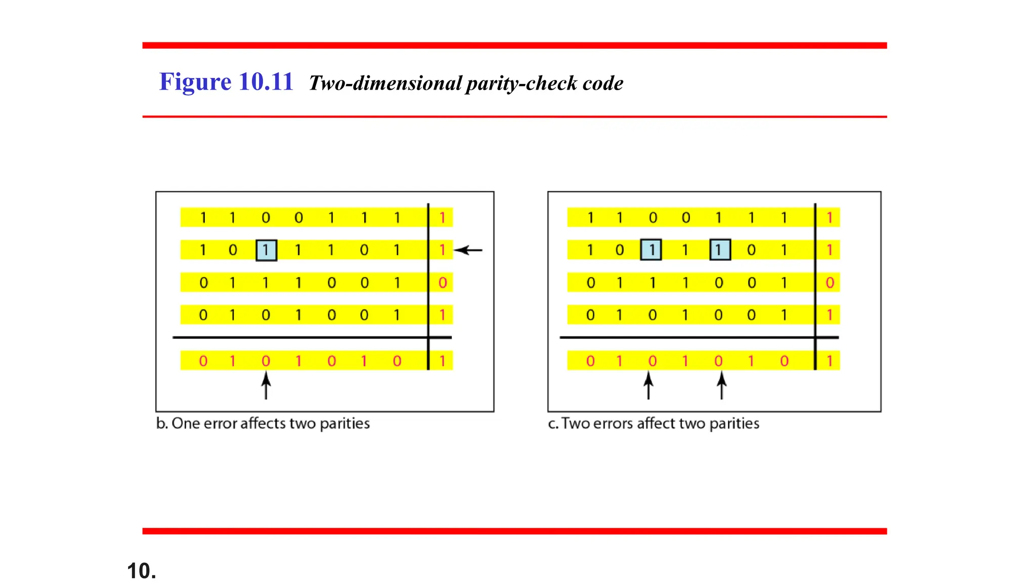 10.
Figure 10.11 Two-dimensional parity-check code
 