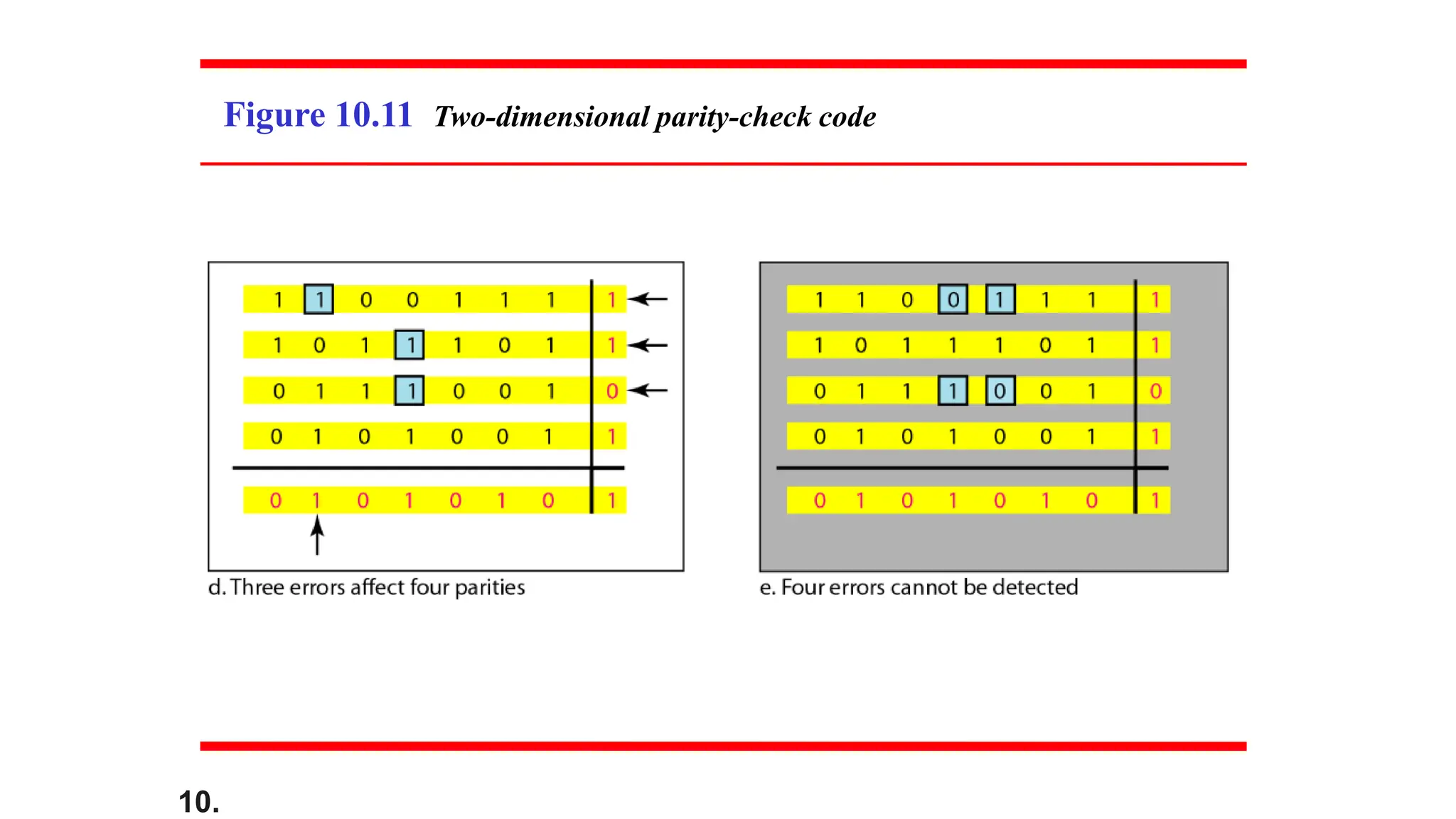 10.
Figure 10.11 Two-dimensional parity-check code
 