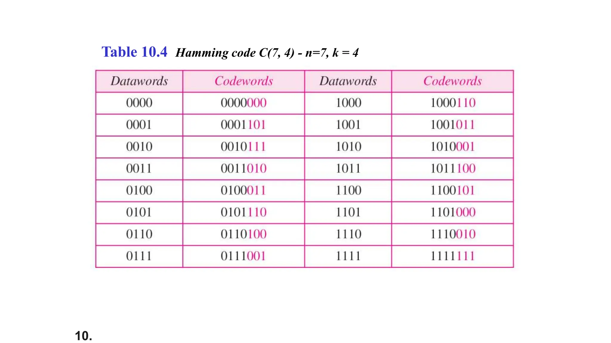 10.
Table 10.4 Hamming code C(7, 4) - n=7, k = 4
 
