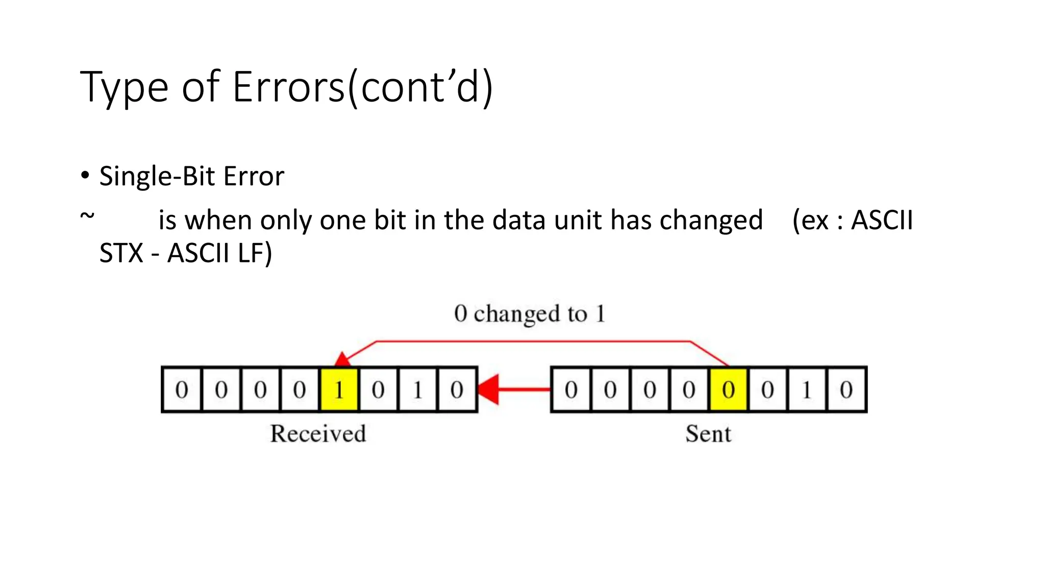 Type of Errors(cont’d)
• Single-Bit Error
~ is when only one bit in the data unit has changed (ex : ASCII
STX - ASCII LF)
 