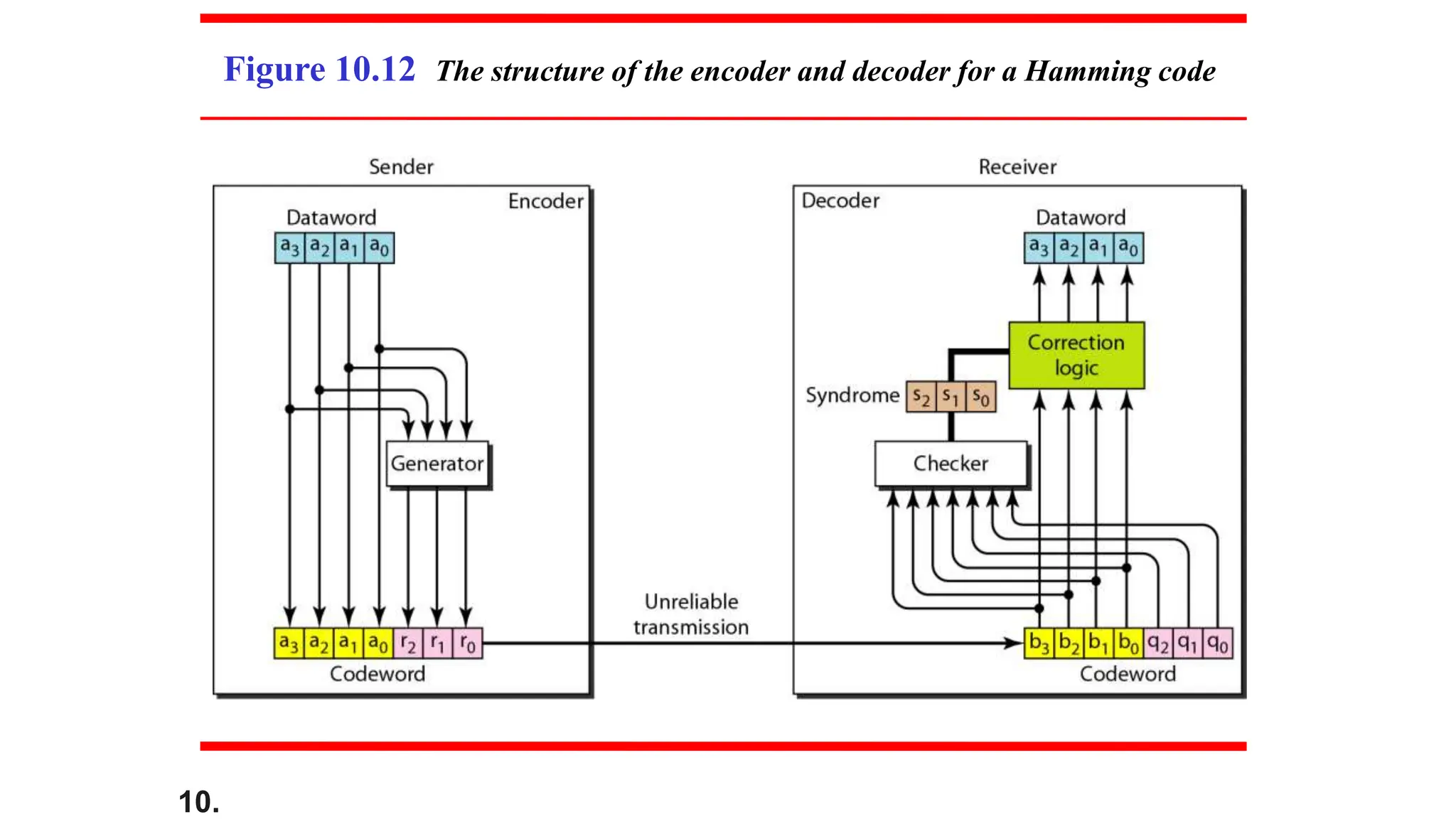 10.
Figure 10.12 The structure of the encoder and decoder for a Hamming code
 