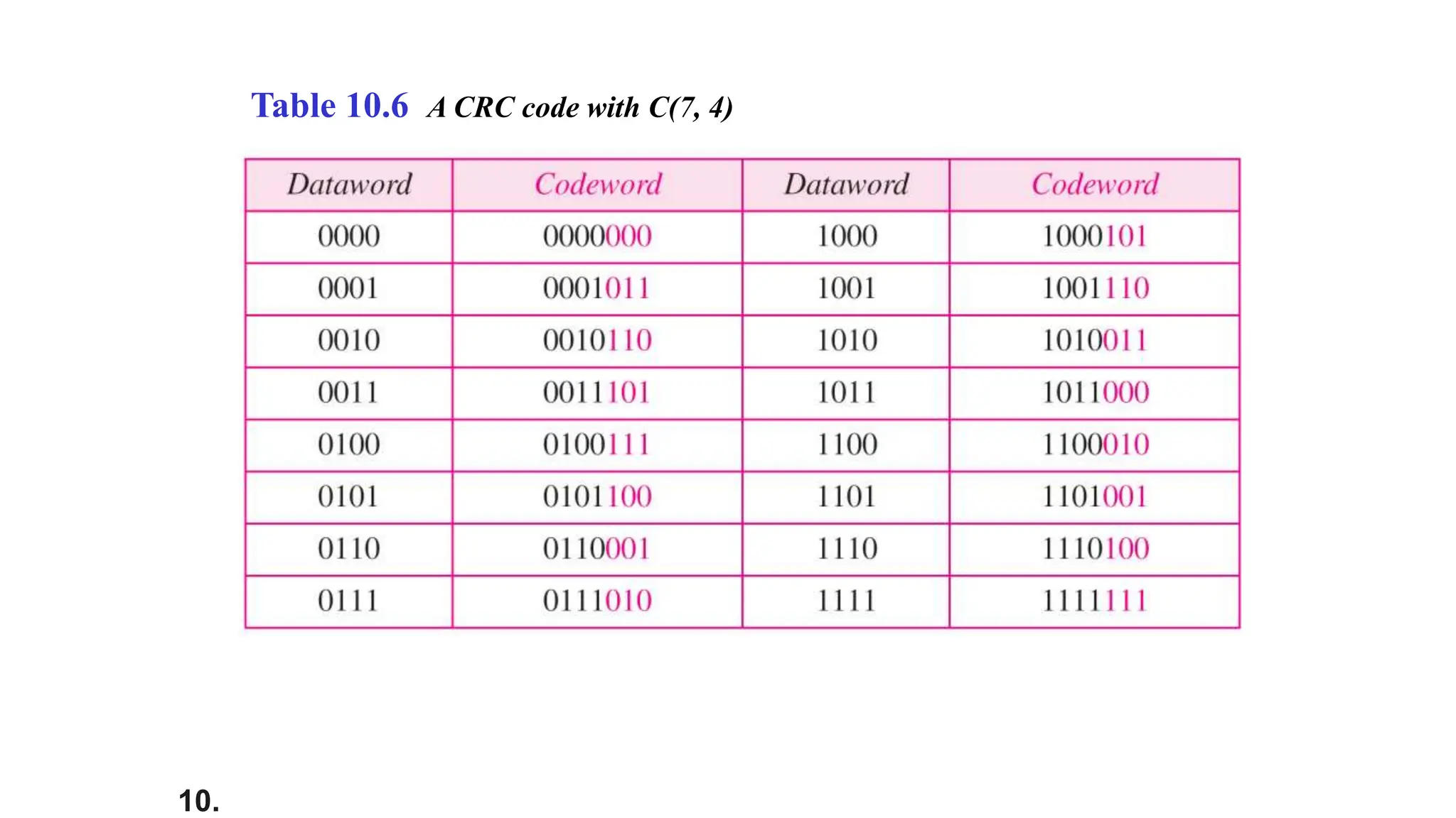 10.
Table 10.6 A CRC code with C(7, 4)
 