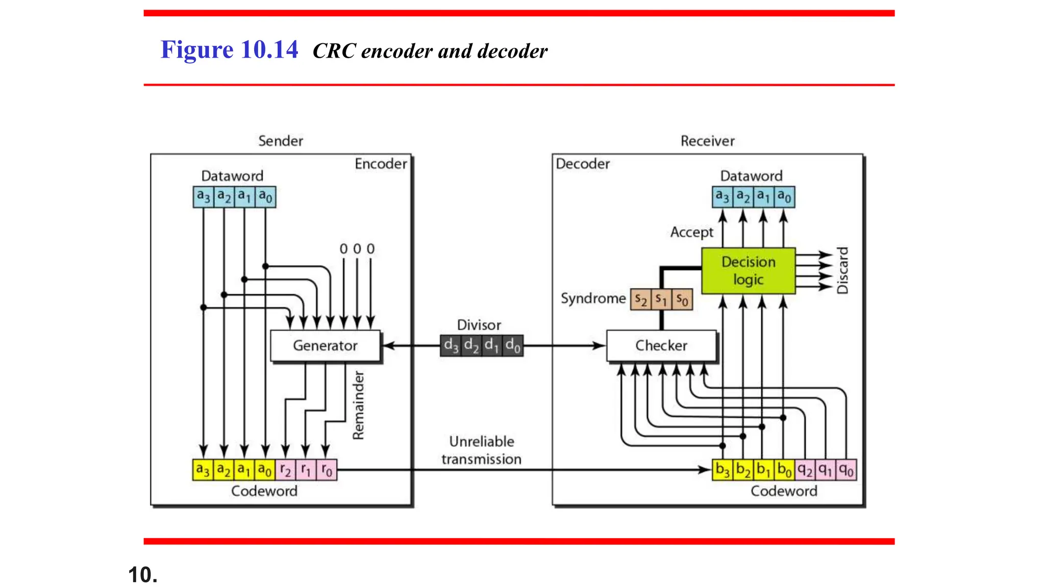 10.
Figure 10.14 CRC encoder and decoder
 