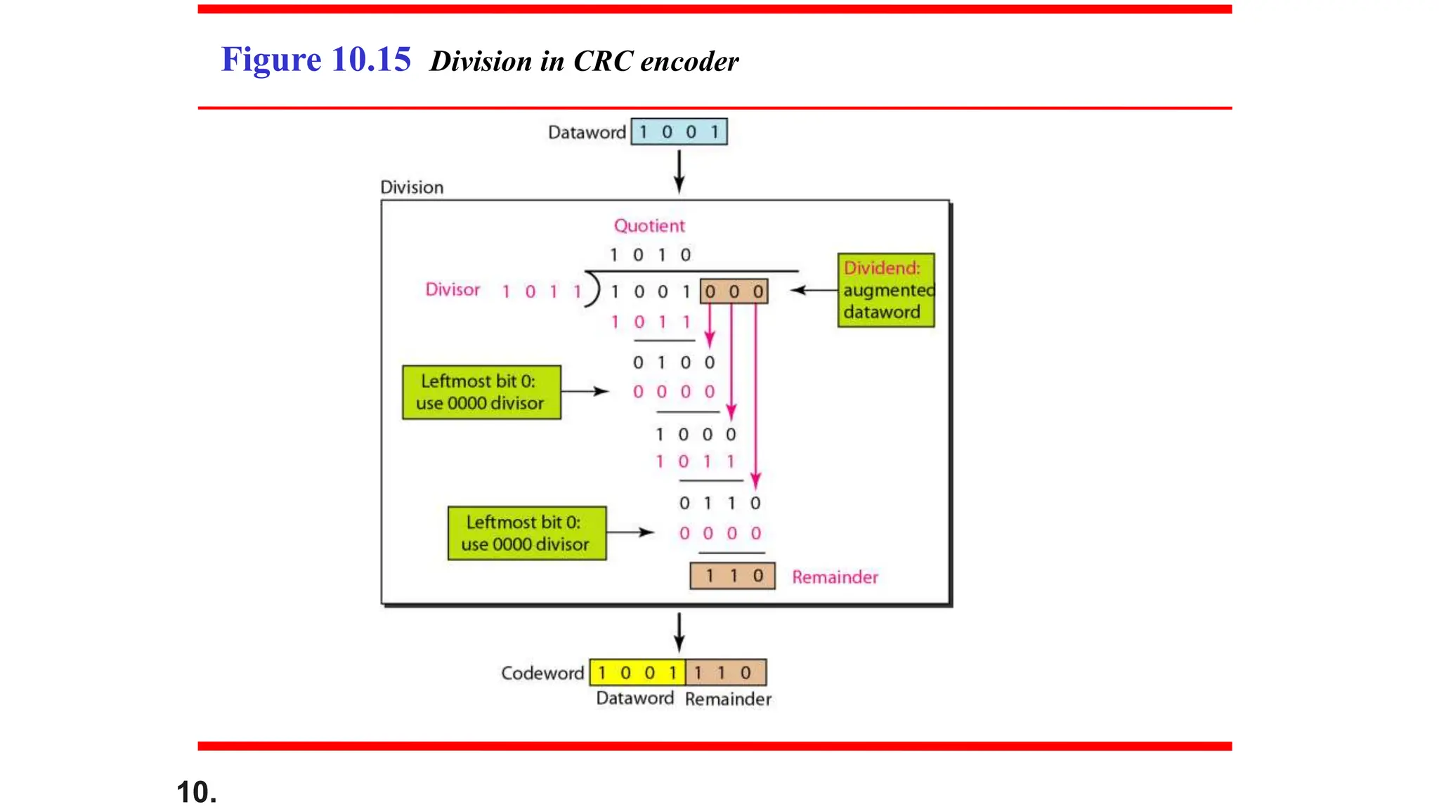 10.
Figure 10.15 Division in CRC encoder
 