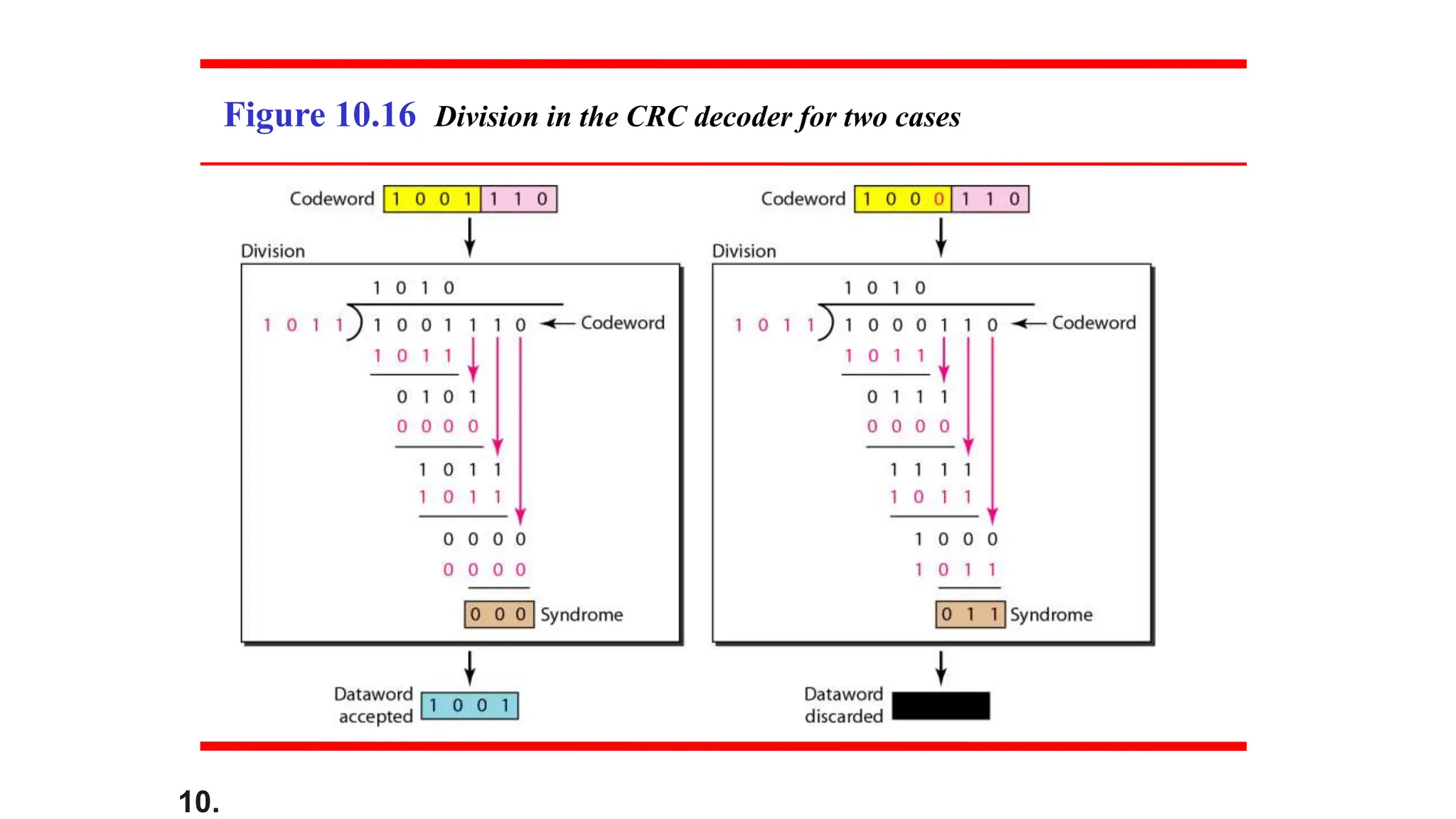 10.
Figure 10.16 Division in the CRC decoder for two cases
 