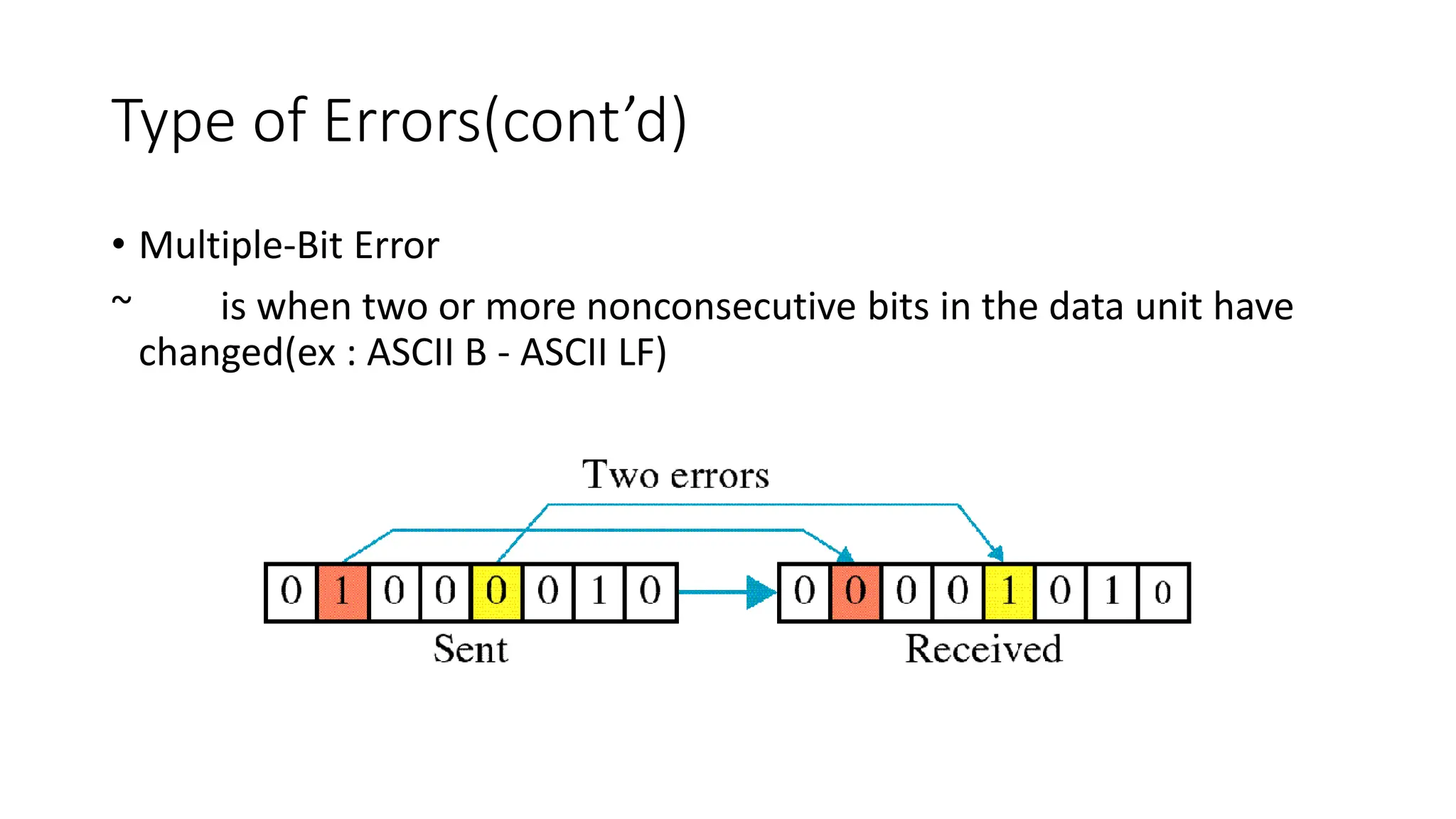 Type of Errors(cont’d)
• Multiple-Bit Error
~ is when two or more nonconsecutive bits in the data unit have
changed(ex : ASCII B - ASCII LF)
 