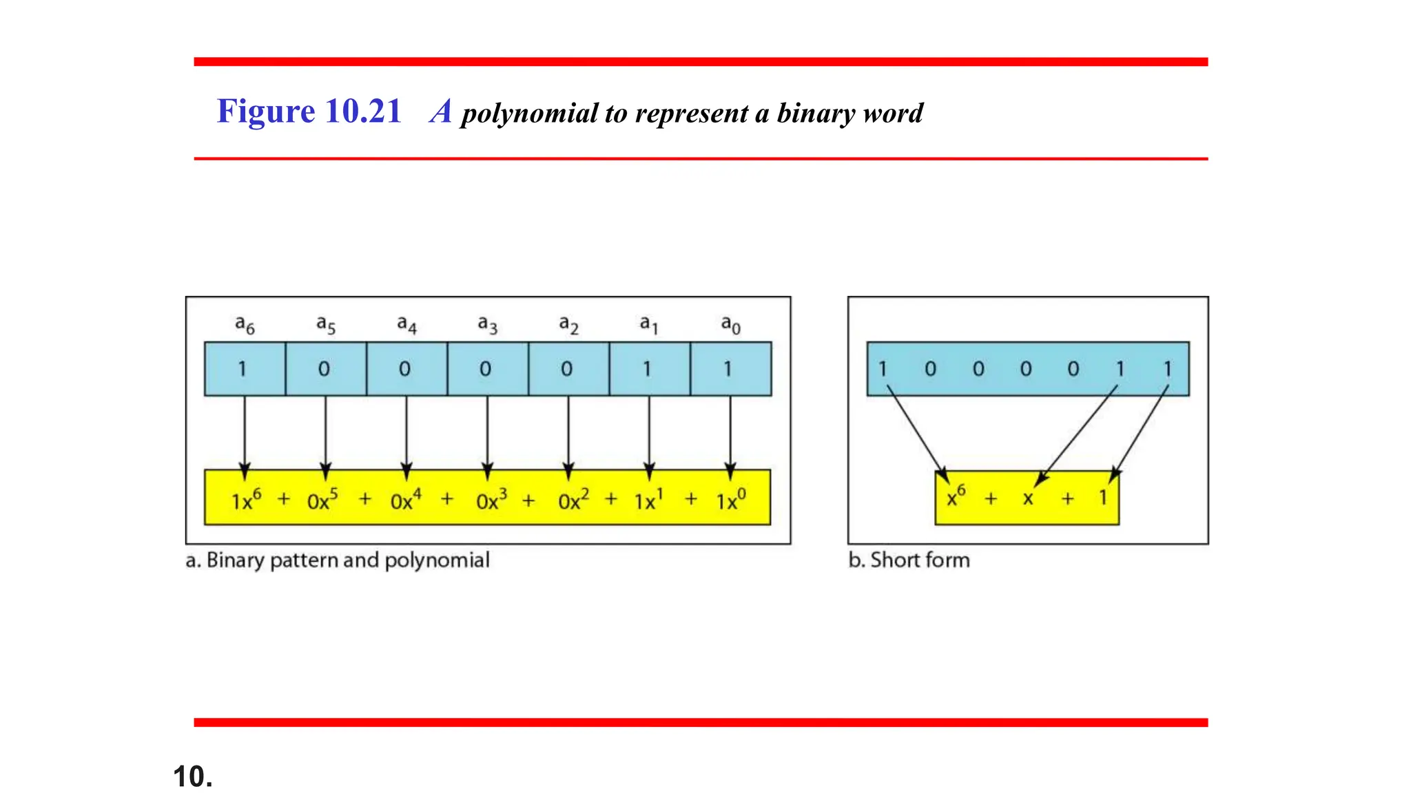 10.
Figure 10.21 A polynomial to represent a binary word
 