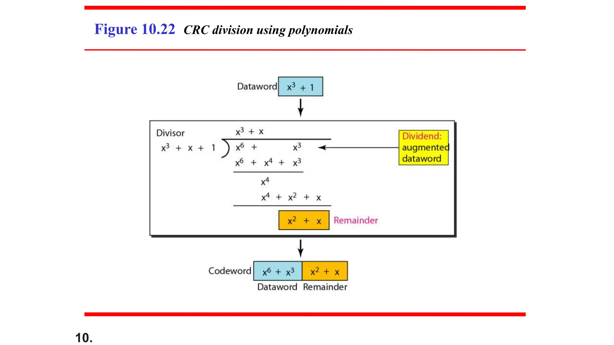 10.
Figure 10.22 CRC division using polynomials
 