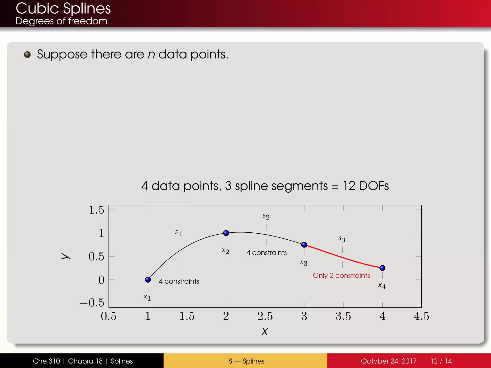 Cubic Splines
Degrees of freedom
Suppose there are n data points.
0.5 1 1.5 2 2.5 3 3.5 4 4.5
−0.5
0
0.5
1
1.5
s1
4 constraints
s2
4 constraints
s3
Only 2 constraints!
x1
x2
x3
x4
x
y
4 data points, 3 spline segments = 12 DOFs
Che 310 | Chapra 18 | Splines 8 — Splines October 24, 2017 12 / 14
 
