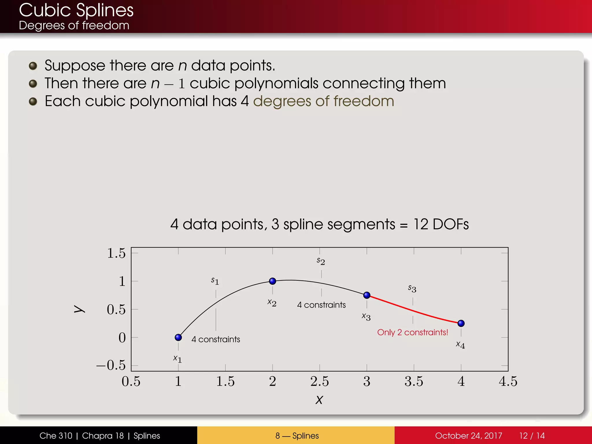 Cubic Splines
Degrees of freedom
Suppose there are n data points.
Then there are n − 1 cubic polynomials connecting them
Each cubic polynomial has 4 degrees of freedom
0.5 1 1.5 2 2.5 3 3.5 4 4.5
−0.5
0
0.5
1
1.5
s1
4 constraints
s2
4 constraints
s3
Only 2 constraints!
x1
x2
x3
x4
x
y
4 data points, 3 spline segments = 12 DOFs
Che 310 | Chapra 18 | Splines 8 — Splines October 24, 2017 12 / 14
 