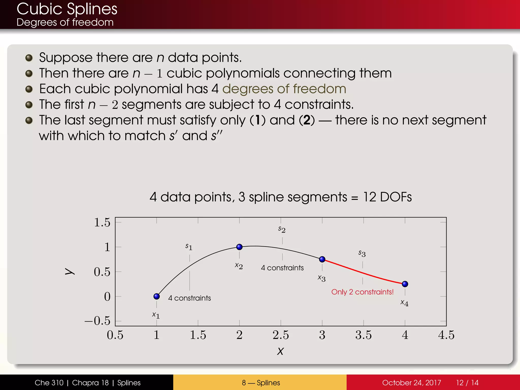 Cubic Splines
Degrees of freedom
Suppose there are n data points.
Then there are n − 1 cubic polynomials connecting them
Each cubic polynomial has 4 degrees of freedom
The first n − 2 segments are subject to 4 constraints.
The last segment must satisfy only (1) and (2) — there is no next segment
with which to match s and s
0.5 1 1.5 2 2.5 3 3.5 4 4.5
−0.5
0
0.5
1
1.5
s1
4 constraints
s2
4 constraints
s3
Only 2 constraints!
x1
x2
x3
x4
x
y
4 data points, 3 spline segments = 12 DOFs
Che 310 | Chapra 18 | Splines 8 — Splines October 24, 2017 12 / 14
 