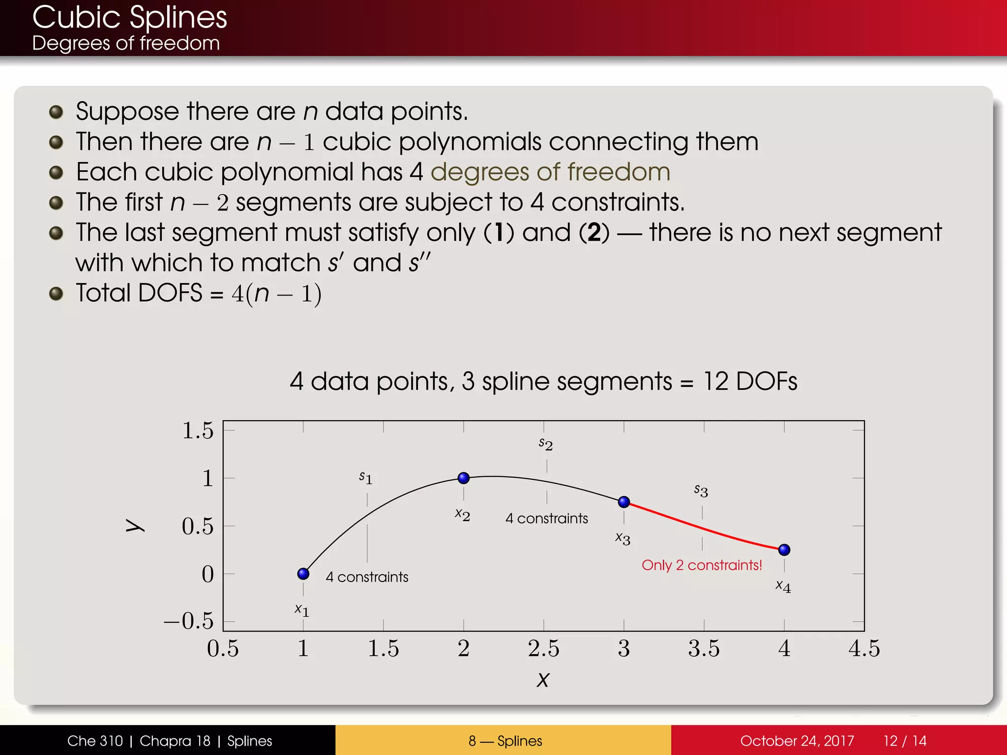 Cubic Splines
Degrees of freedom
Suppose there are n data points.
Then there are n − 1 cubic polynomials connecting them
Each cubic polynomial has 4 degrees of freedom
The first n − 2 segments are subject to 4 constraints.
The last segment must satisfy only (1) and (2) — there is no next segment
with which to match s and s
Total DOFS = 4(n − 1)
0.5 1 1.5 2 2.5 3 3.5 4 4.5
−0.5
0
0.5
1
1.5
s1
4 constraints
s2
4 constraints
s3
Only 2 constraints!
x1
x2
x3
x4
x
y
4 data points, 3 spline segments = 12 DOFs
Che 310 | Chapra 18 | Splines 8 — Splines October 24, 2017 12 / 14
 