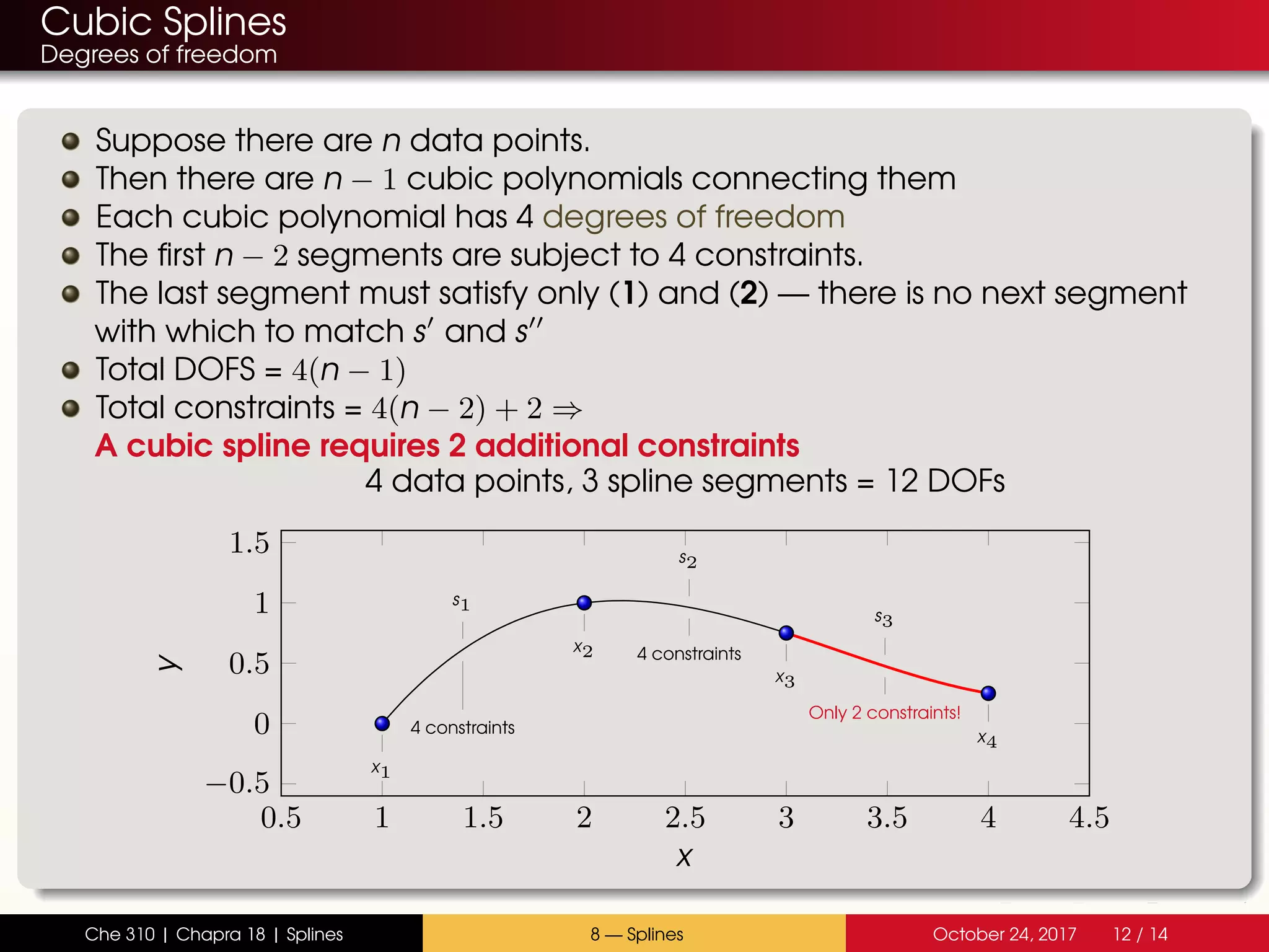 Cubic Splines
Degrees of freedom
Suppose there are n data points.
Then there are n − 1 cubic polynomials connecting them
Each cubic polynomial has 4 degrees of freedom
The first n − 2 segments are subject to 4 constraints.
The last segment must satisfy only (1) and (2) — there is no next segment
with which to match s and s
Total DOFS = 4(n − 1)
Total constraints = 4(n − 2) + 2 ⇒
A cubic spline requires 2 additional constraints
0.5 1 1.5 2 2.5 3 3.5 4 4.5
−0.5
0
0.5
1
1.5
s1
4 constraints
s2
4 constraints
s3
Only 2 constraints!
x1
x2
x3
x4
x
y
4 data points, 3 spline segments = 12 DOFs
Che 310 | Chapra 18 | Splines 8 — Splines October 24, 2017 12 / 14
 