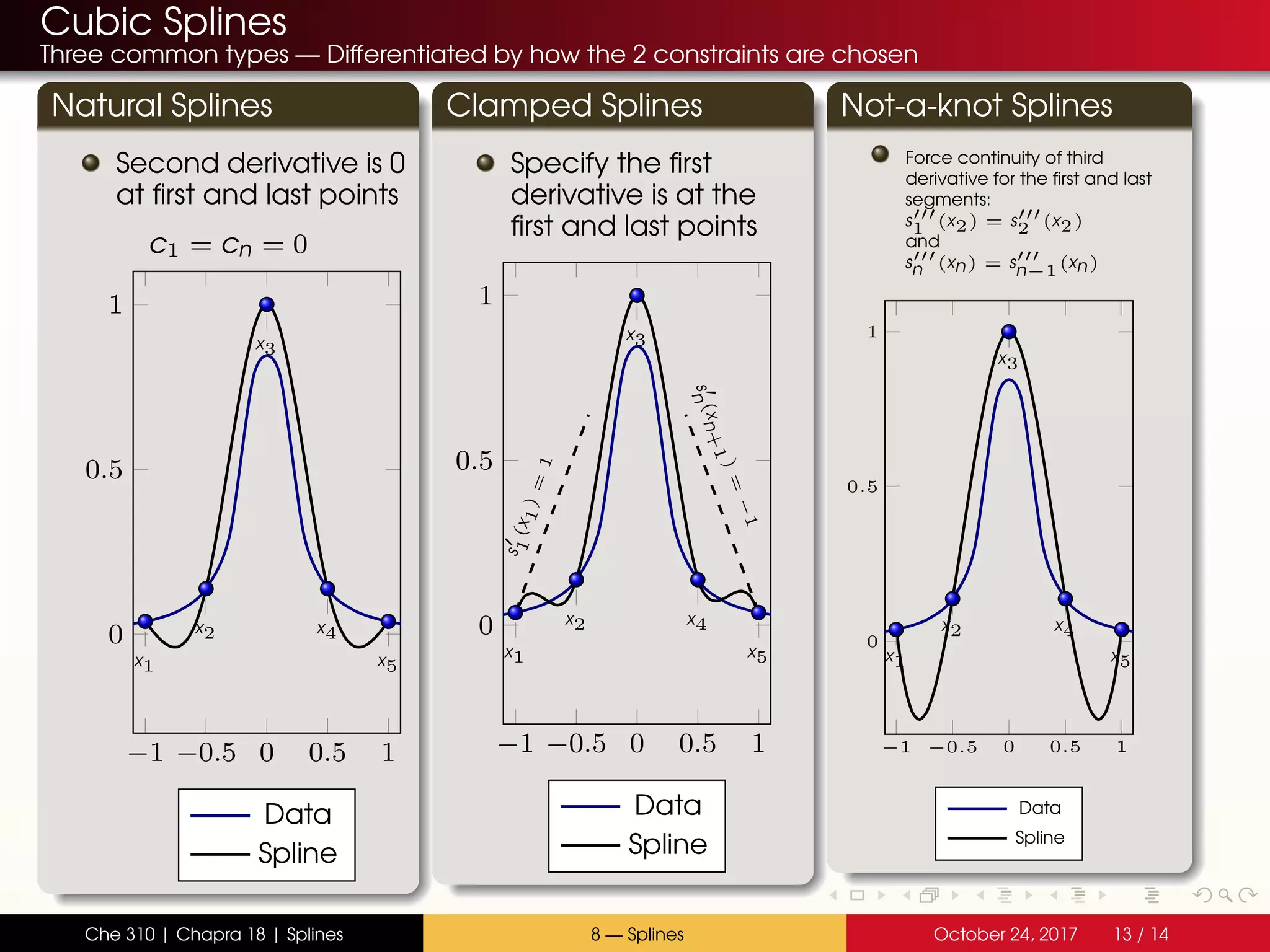 Cubic Splines
Three common types — Differentiated by how the 2 constraints are chosen
Natural Splines
Second derivative is 0
at first and last points
c1 = cn = 0
−1 −0.5 0 0.5 1
0
0.5
1
x1
x2
x3
x4
x5
Data
Spline
Clamped Splines
Specify the first
derivative is at the
first and last points
−1 −0.5 0 0.5 1
0
0.5
1
x1
x2
x3
x4
x5
s
1(x1)=1
sn
(xn+1
)=−1
Data
Spline
Not-a-knot Splines
Force continuity of third
derivative for the first and last
segments:
s1 (x2) = s2 (x2)
and
sn (xn) = sn−1(xn)
−1 −0.5 0 0.5 1
0
0.5
1
x1
x2
x3
x4
x5
Data
Spline
Che 310 | Chapra 18 | Splines 8 — Splines October 24, 2017 13 / 14
 