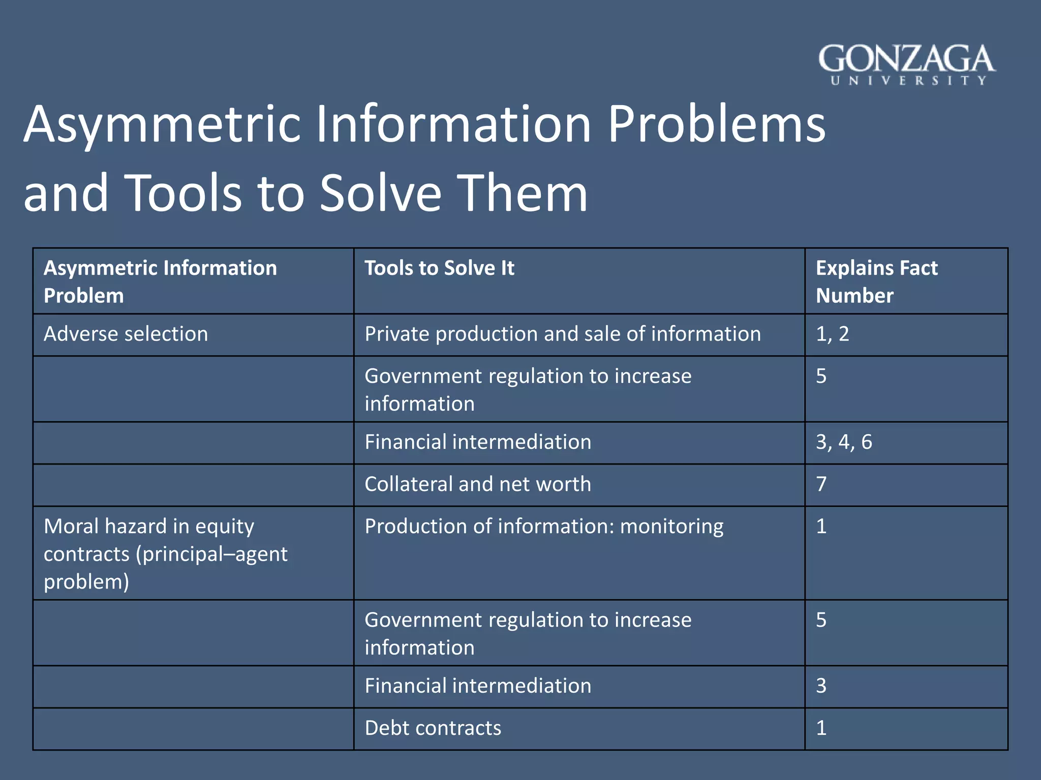 Asymmetric Information Problems
and Tools to Solve Them
Asymmetric Information
Problem
Tools to Solve It Explains Fact
Number
Adverse selection Private production and sale of information 1, 2
Government regulation to increase
information
5
Financial intermediation 3, 4, 6
Collateral and net worth 7
Moral hazard in equity
contracts (principal–agent
problem)
Production of information: monitoring 1
Government regulation to increase
information
5
Financial intermediation 3
Debt contracts 1
 