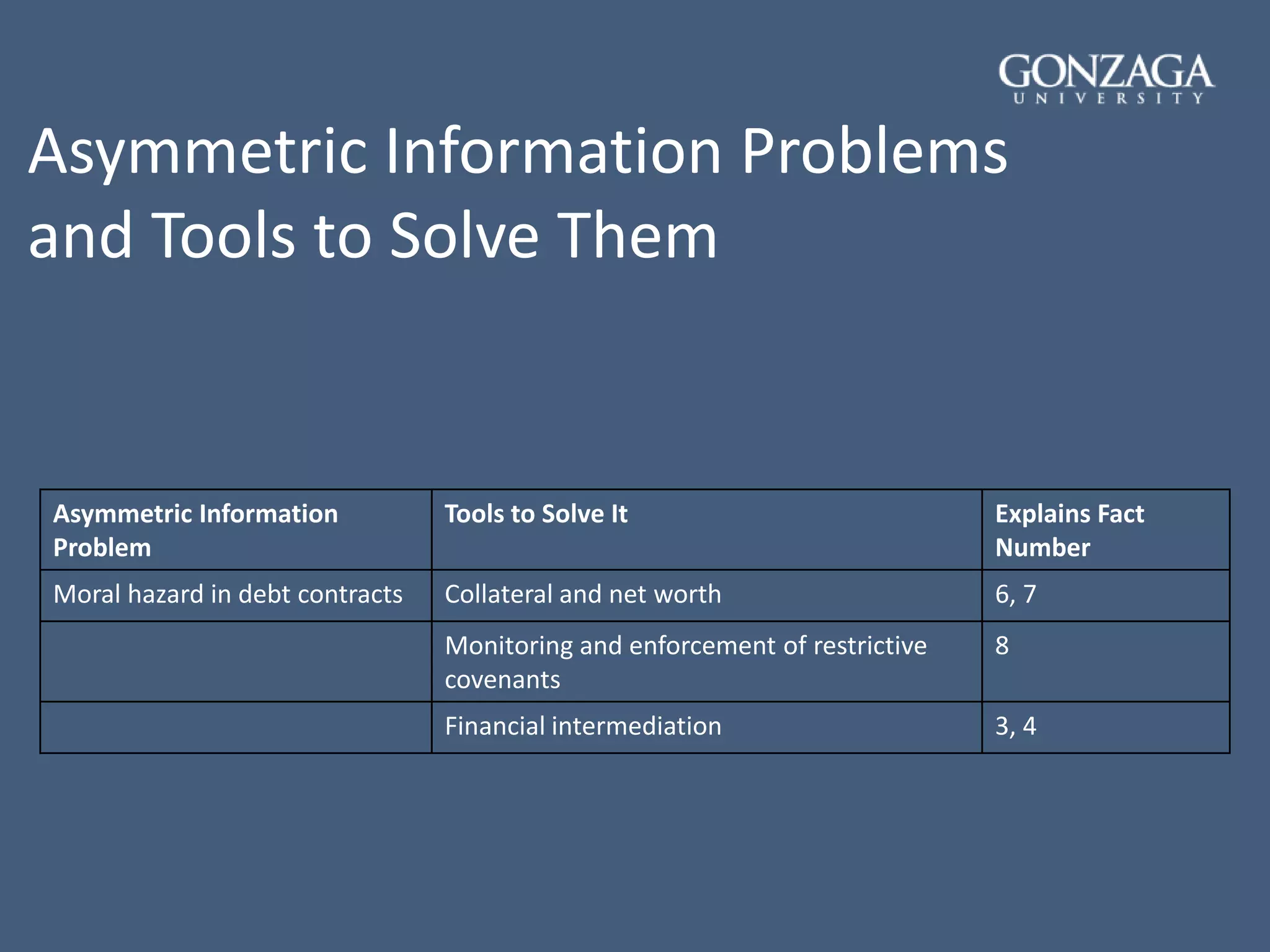 Asymmetric Information
Problem
Tools to Solve It Explains Fact
Number
Moral hazard in debt contracts Collateral and net worth 6, 7
Monitoring and enforcement of restrictive
covenants
8
Financial intermediation 3, 4
Asymmetric Information Problems
and Tools to Solve Them
 