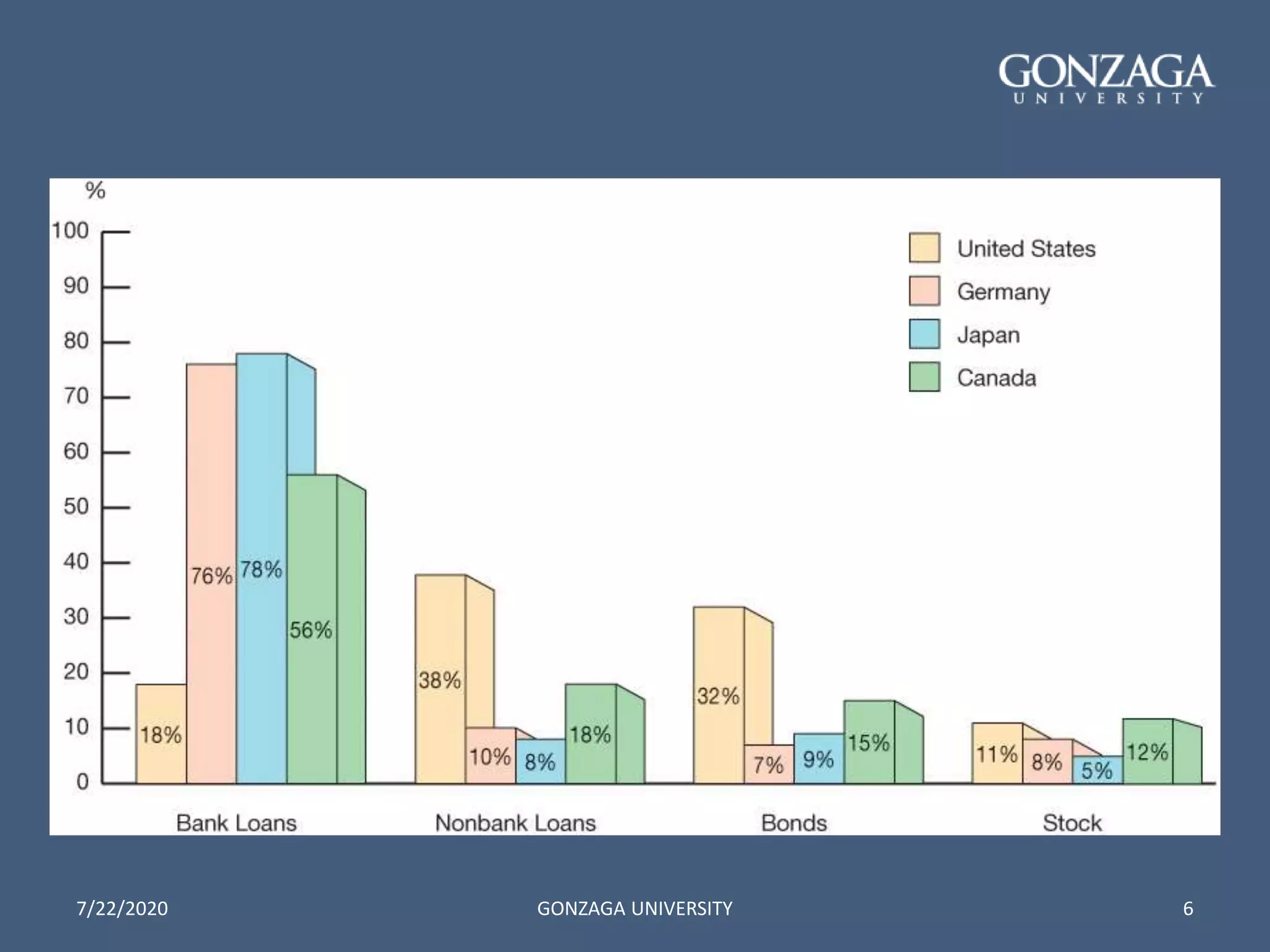 7/22/2020 GONZAGA UNIVERSITY 6
 
