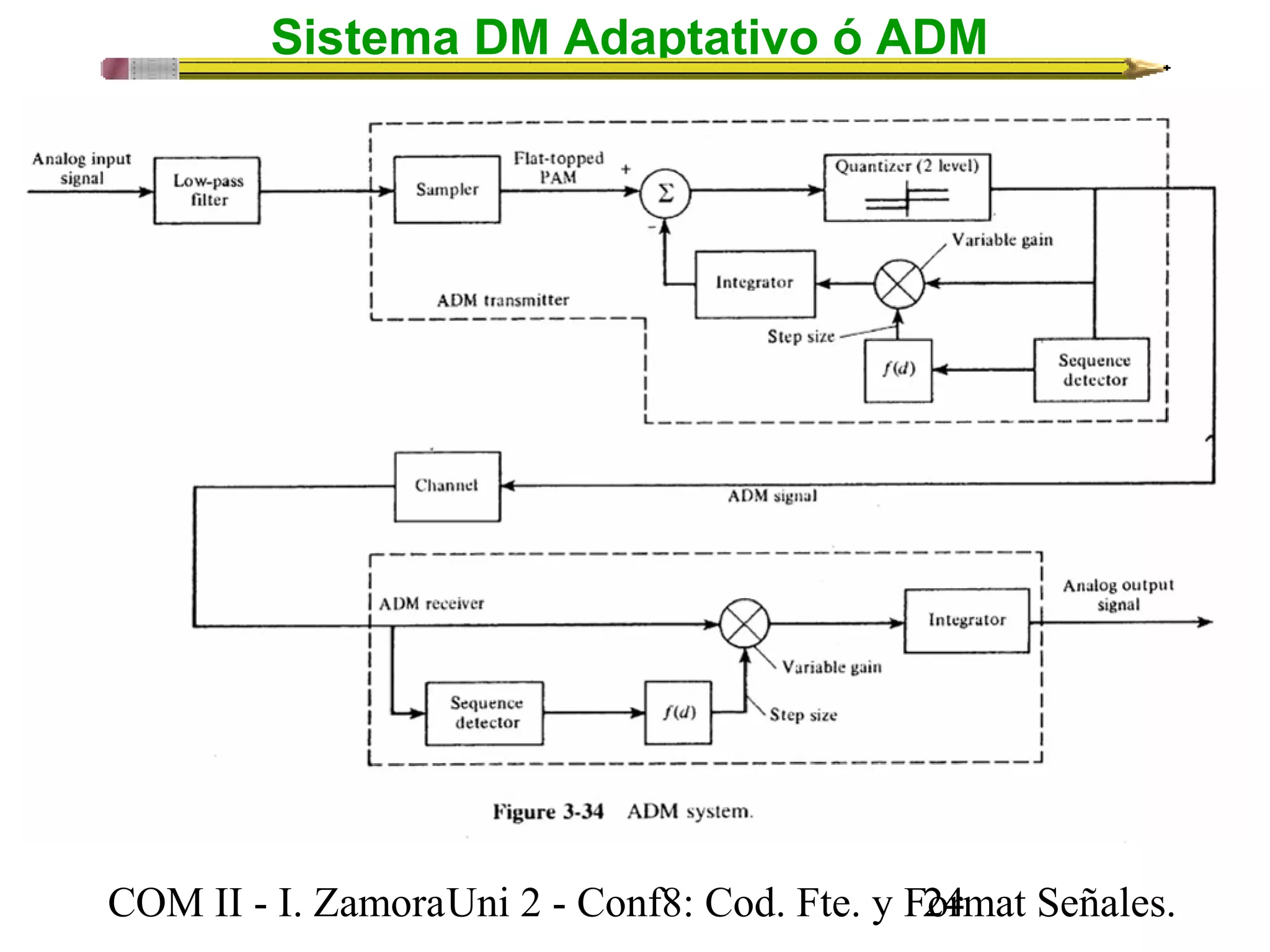 Sistema DM Adaptativo ó ADM 
COM II - I. Zamora U n i 2 - Conf8: Cod. Fte. y F2o4rmat Señales. 
 