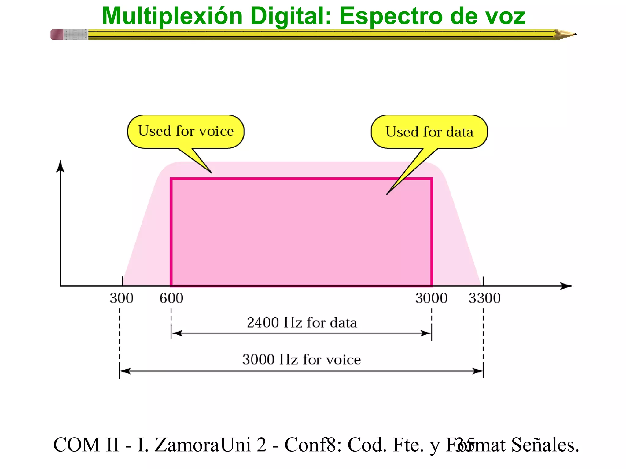 Multiplexión Digital: Espectro de voz 
COM II - I. Zamora U n i 2 - Conf8: Cod. Fte. y F3o5rmat Señales. 
 