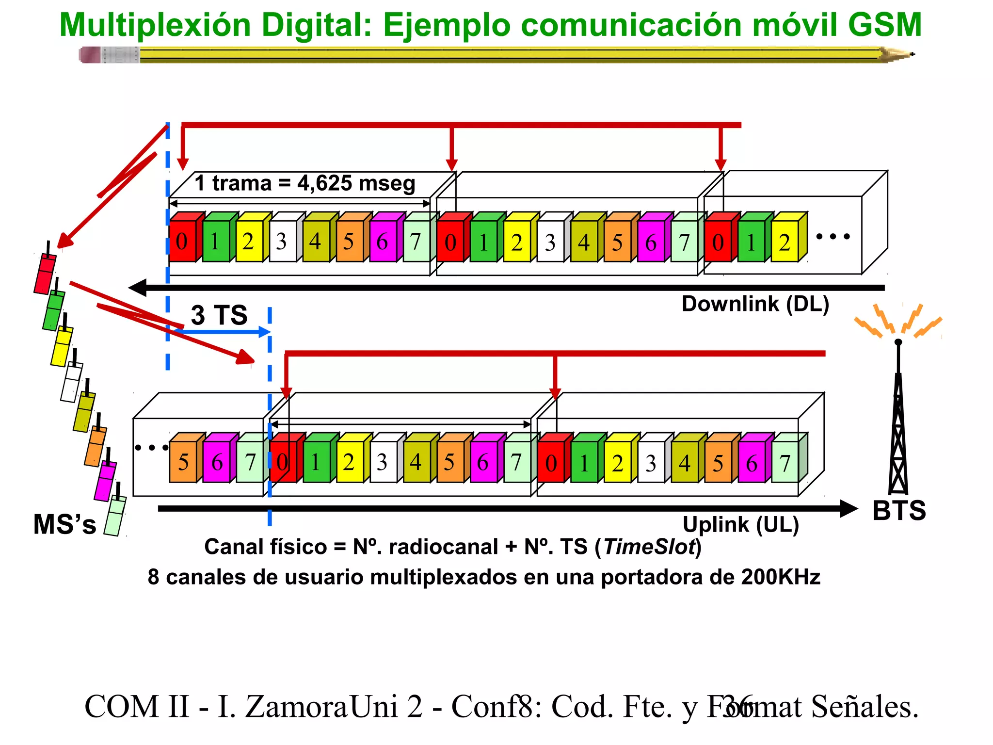 Multiplexión Digital: Ejemplo comunicación móvil GSM 
1 trama = 4,625 mseg 
0 1 2 3 4 5 6 7 0 1 2 3 4 5 6 7 0 1 2 
Downlink (DL) 
3 TS 
0 1 2 3 4 5 6 7 0 1 2 3 4 5 6 7 5 6 7 ... 
Uplink (UL) 
Canal físico = Nº. radiocanal + Nº. TS (TimeSlot) 
MS’s 
... 
BTS 
8 canales de usuario multiplexados en una portadora de 200KHz 
COM II - I. Zamora U n i 2 - Conf8: Cod. Fte. y F3o6rmat Señales. 
 