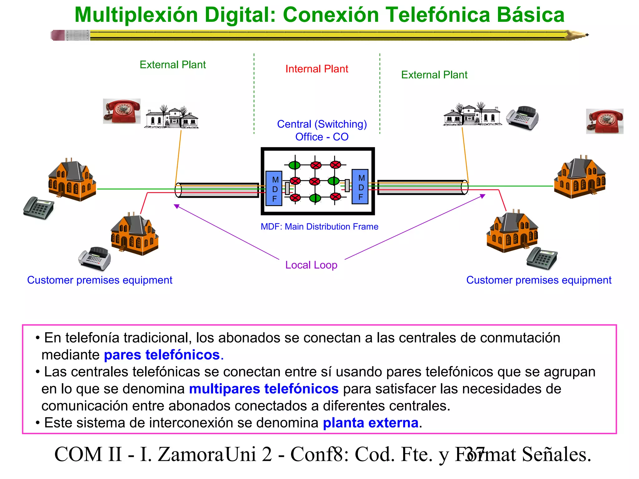 Multiplexión Digital: Conexión Telefónica Básica 
Internal Plant External Plant 
Central (Switching) 
Office - CO 
MDF 
MDF 
MDF: Main Distribution Frame 
Local Loop 
External Plant 
Customer premises equipment Customer premises equipment 
• En telefonía tradicional, los abonados se conectan a las centrales de conmutación 
mediante pares telefónicos. 
• Las centrales telefónicas se conectan entre sí usando pares telefónicos que se agrupan 
en lo que se denomina multipares telefónicos para satisfacer las necesidades de 
comunicación entre abonados conectados a diferentes centrales. 
• Este sistema de interconexión se denomina planta externa. 
COM II - I. Zamora U n i 2 - Conf8: Cod. Fte. y F3o7rmat Señales. 
 
