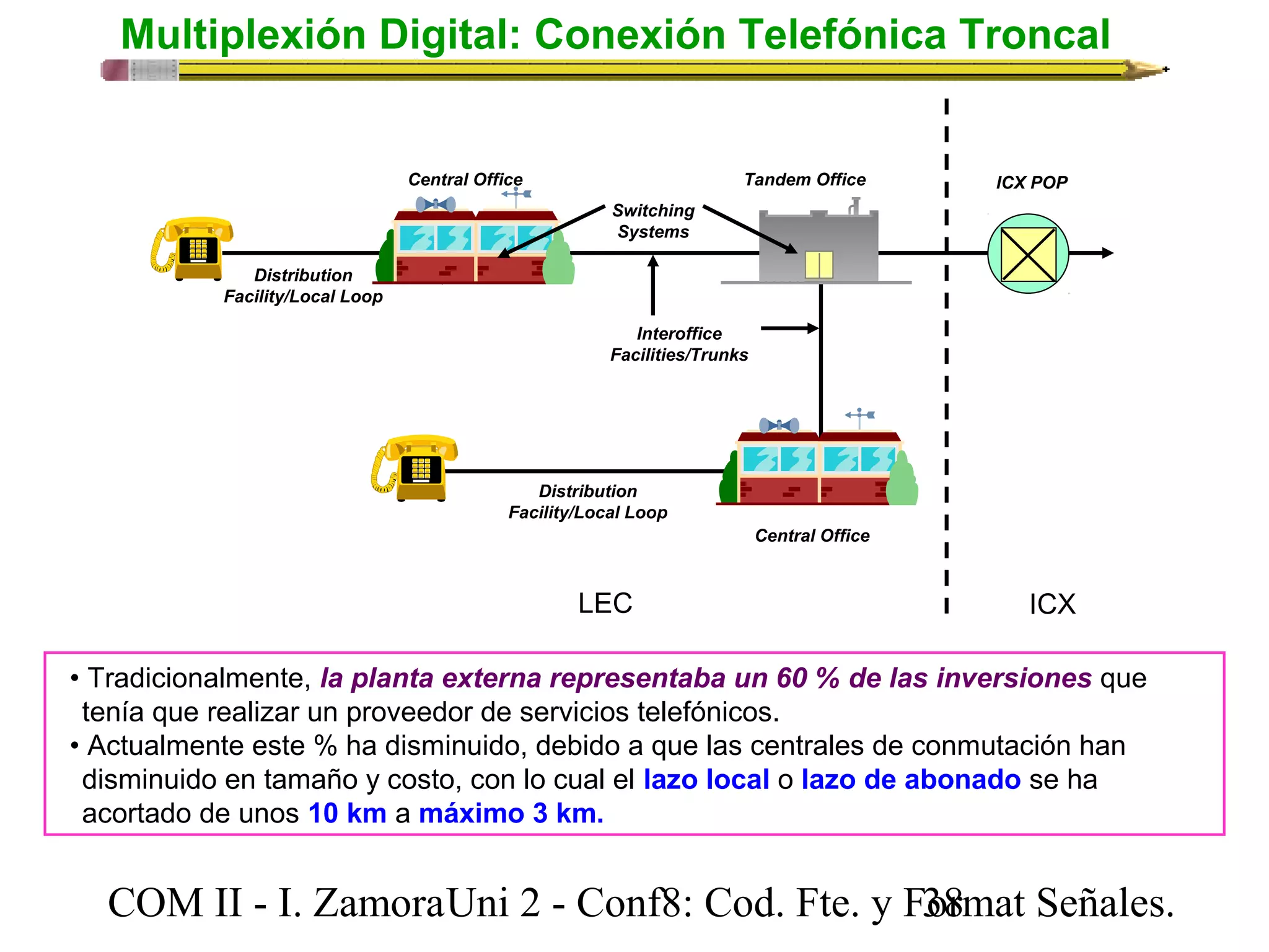 Multiplexión Digital: Conexión Telefónica Troncal 
Central Office Tandem Office 
Central Office 
Switching 
Systems 
Interoffice 
Facilities/Trunks 
Distribution 
Facility/Local Loop 
Distribution 
Facility/Local Loop 
ICX POP 
LEC ICX 
• Tradicionalmente, la planta externa representaba un 60 % de las inversiones que 
tenía que realizar un proveedor de servicios telefónicos. 
• Actualmente este % ha disminuido, debido a que las centrales de conmutación han 
disminuido en tamaño y costo, con lo cual el lazo local o lazo de abonado se ha 
acortado de unos 10 km a máximo 3 km. 
COM II - I. Zamora U n i 2 - Conf8: Cod. Fte. y F3o8rmat Señales. 
 