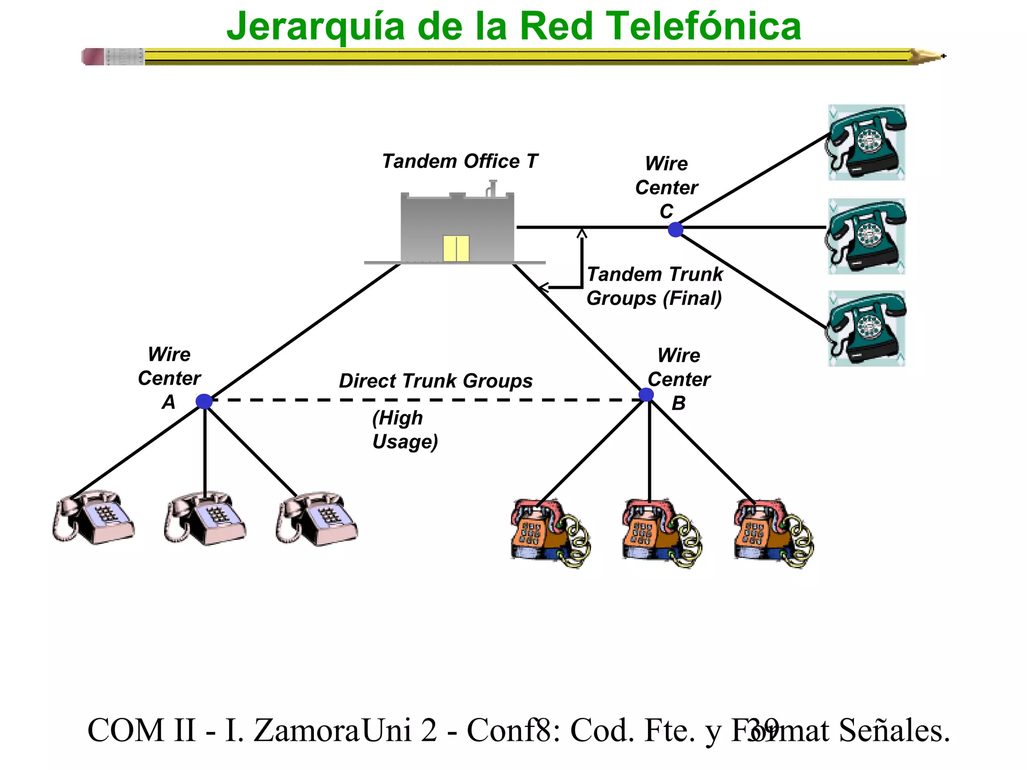 Jerarquía de la Red Telefónica 
Tandem Office T 
Wire 
Center 
A 
Wire 
Center 
C 
Tandem Trunk 
Groups (Final) 
Wire 
Center 
B 
Direct Trunk Groups 
(High 
Usage) 
COM II - I. Zamora U n i 2 - Conf8: Cod. Fte. y F3o9rmat Señales. 
 