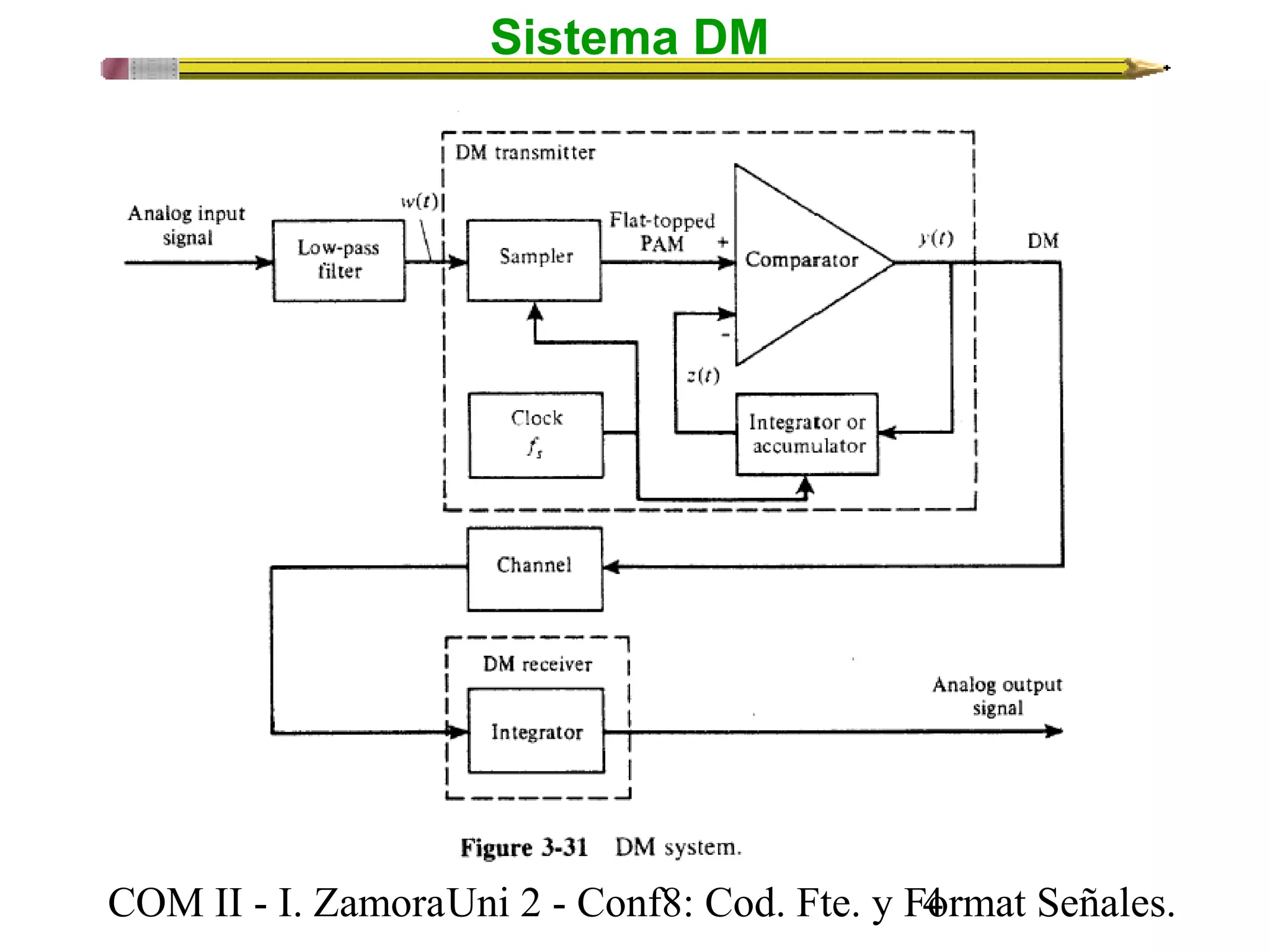 Sistema DM 
COM II - I. Zamora U n i 2 - Conf8: Cod. Fte. y F4ormat Señales. 
 