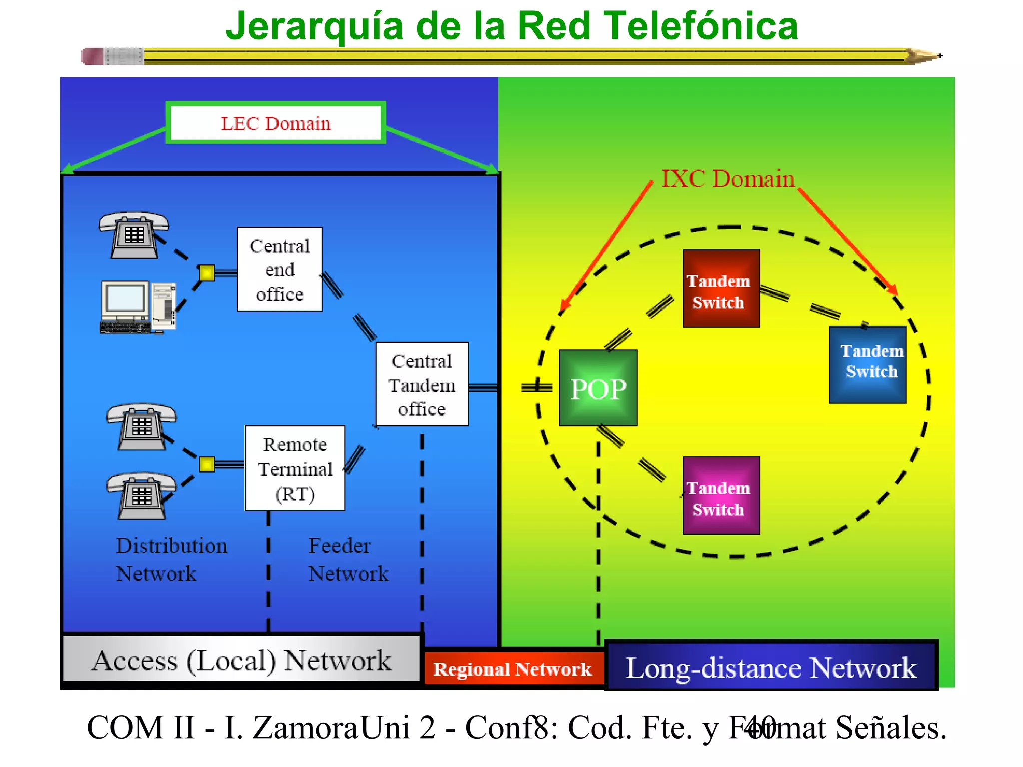 Jerarquía de la Red Telefónica 
COM II - I. Zamora U n i 2 - Conf8: Cod. Fte. y F4o0rmat Señales. 
 